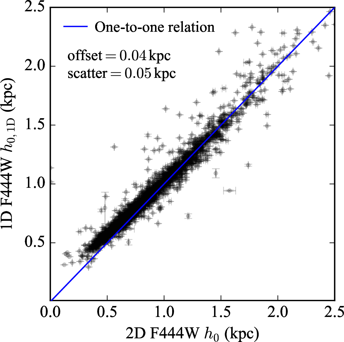 Figure 6: Comparison of sech^2 scale heights derived from 1D (h_{0, {\rm 1D}}) and 2D (h_0) fitting methods. The median difference and corresponding standard deviation are displayed at the top.