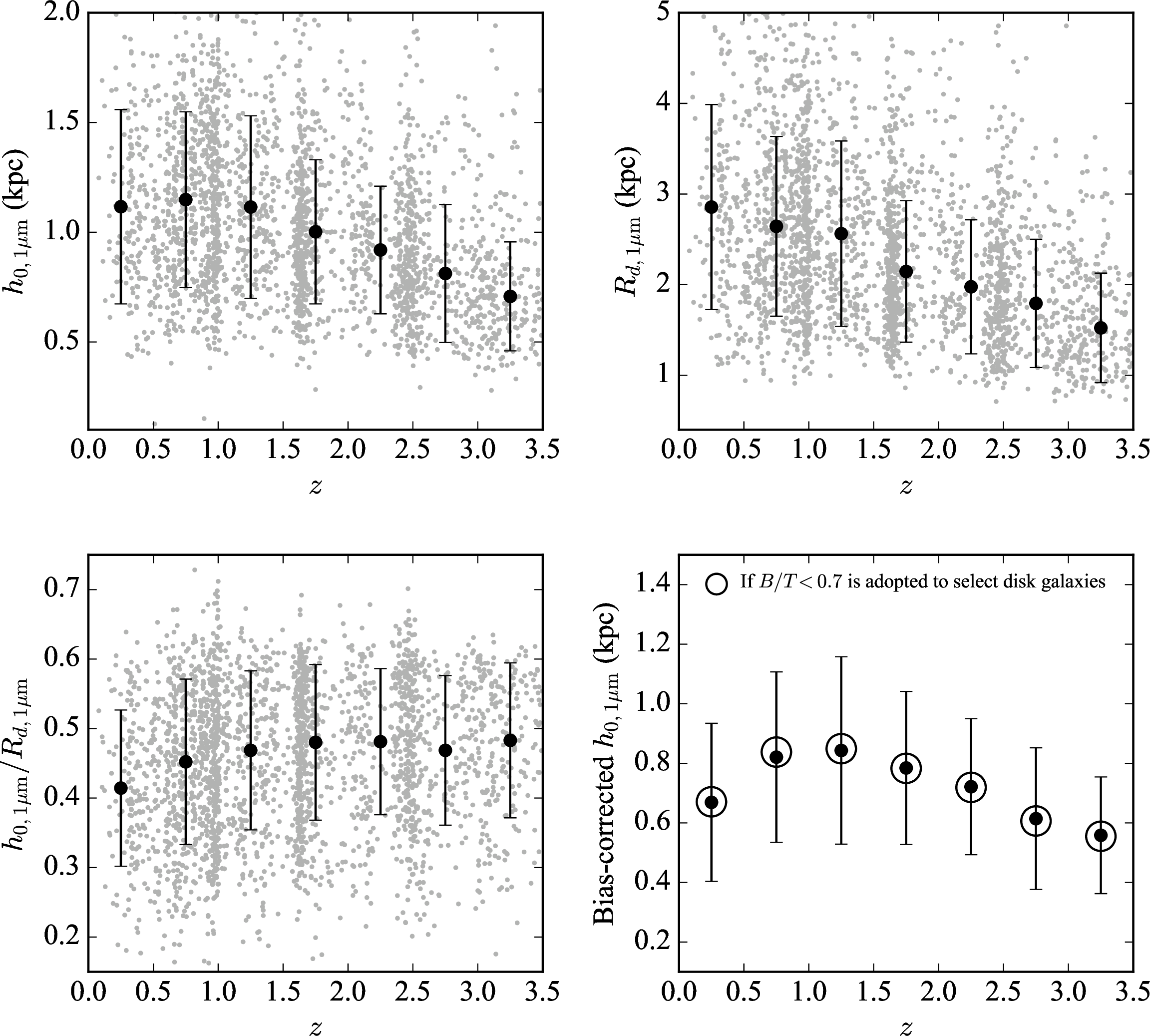 Figure 15: Measured at a fixed rest-frame wavelength of 1,, the scale height (h_{0,1\micron}), scale length (R_{d,1\micron}), relative scale height (h_{0,1\micron}/R_{d,1\micron}), and the bias-corrected h_{0,1\micron} (accounting for projection effects) are plotted as functions of redshift. Black points with error bars indicate the median values and the scatter among individual measurements across 7 redshift bins.