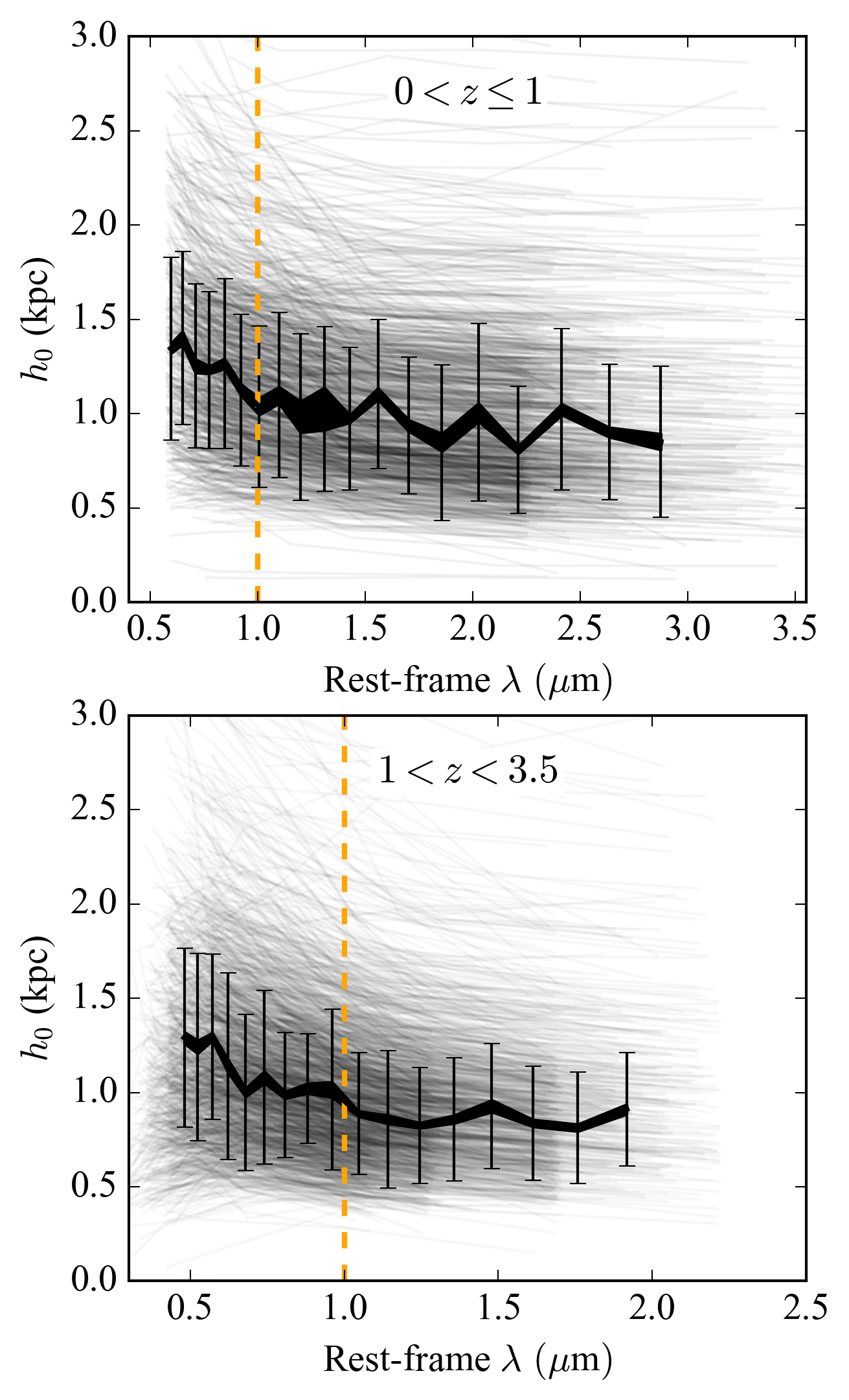 Figure 9: Measured scale heights (h_0) as a function of rest-frame wavelength. Results for individual galaxies are shown as background gray curves. The data are grouped into 20 bins in rest-frame wavelength. The center and width of the black region (curve) indicate the median values and their uncertainties, while the error bars represent the scatter among individual measurements. The vertical orange dashed line marks the rest-frame 1 \micron. The top and bottom panels show results for 0<z\leq1 and 1<z<3.5, respectively. Dust extinction produces a central depression in the vertical light profile, especially at short rest-frame wavelength, which causes the fitted scale height to be overestimated.