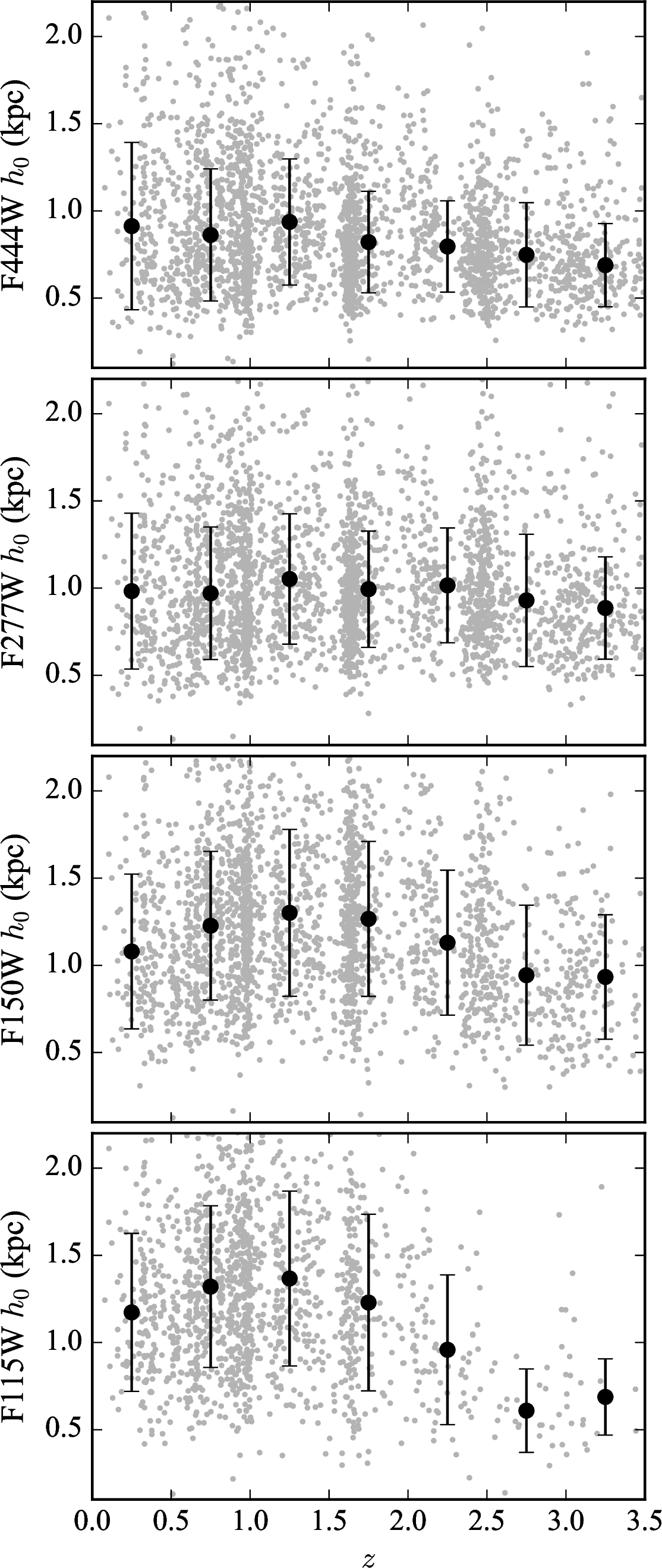 Figure 14: Scale heights derived from the F444W, F277W, F150W, and F115W bands as a function of redshift. The black points and associated error bars mark the median values and the scatter among individual measurements. At high redshift, the number of galaxies included in the F115W and F150W measurements decreases because in these filters the galaxies become too faint in surface brightness to yield reliable measurements (see Section 3).