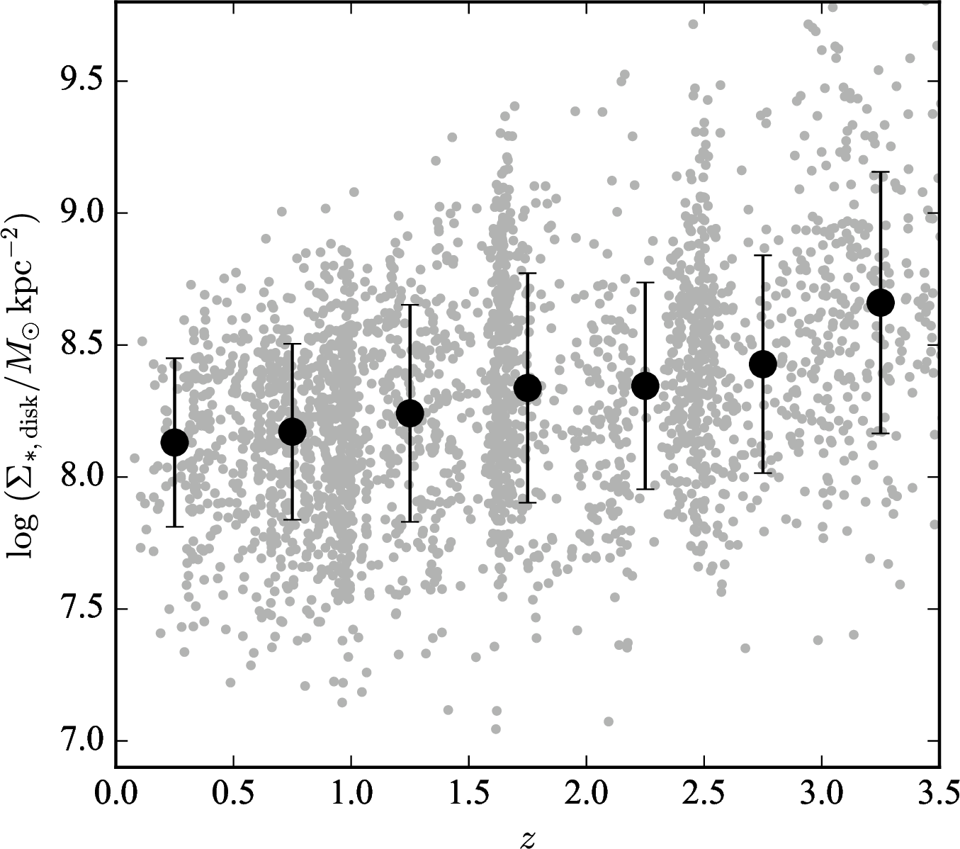 Figure 19: Stellar mass surface density of the disk component as a function of redshift. Gray dots represent individual galaxies, while black points with error bars show the median values and the scatter among individual measurements in each redshift bin.