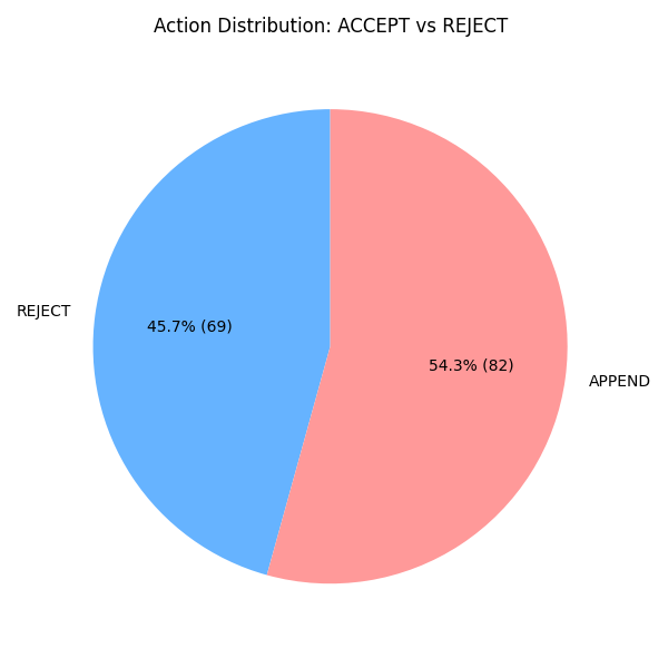 Figure 2: Action Distribution: Percentage of memory entries accepted (APPEND) vs. rejected (REJECT).
