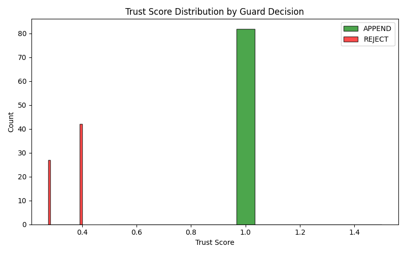 Figure 4: Trust Score Distribution by Guard Decision. Green bars show entries that were accepted (APPEND), red bars indicate rejected entries.