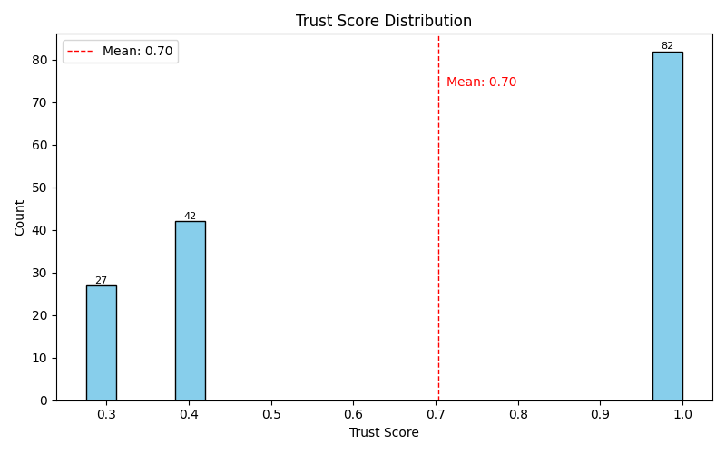 Figure 3: Trust Score Distribution for all memory entries. The red dashed line indicates the mean trust score (0.70).