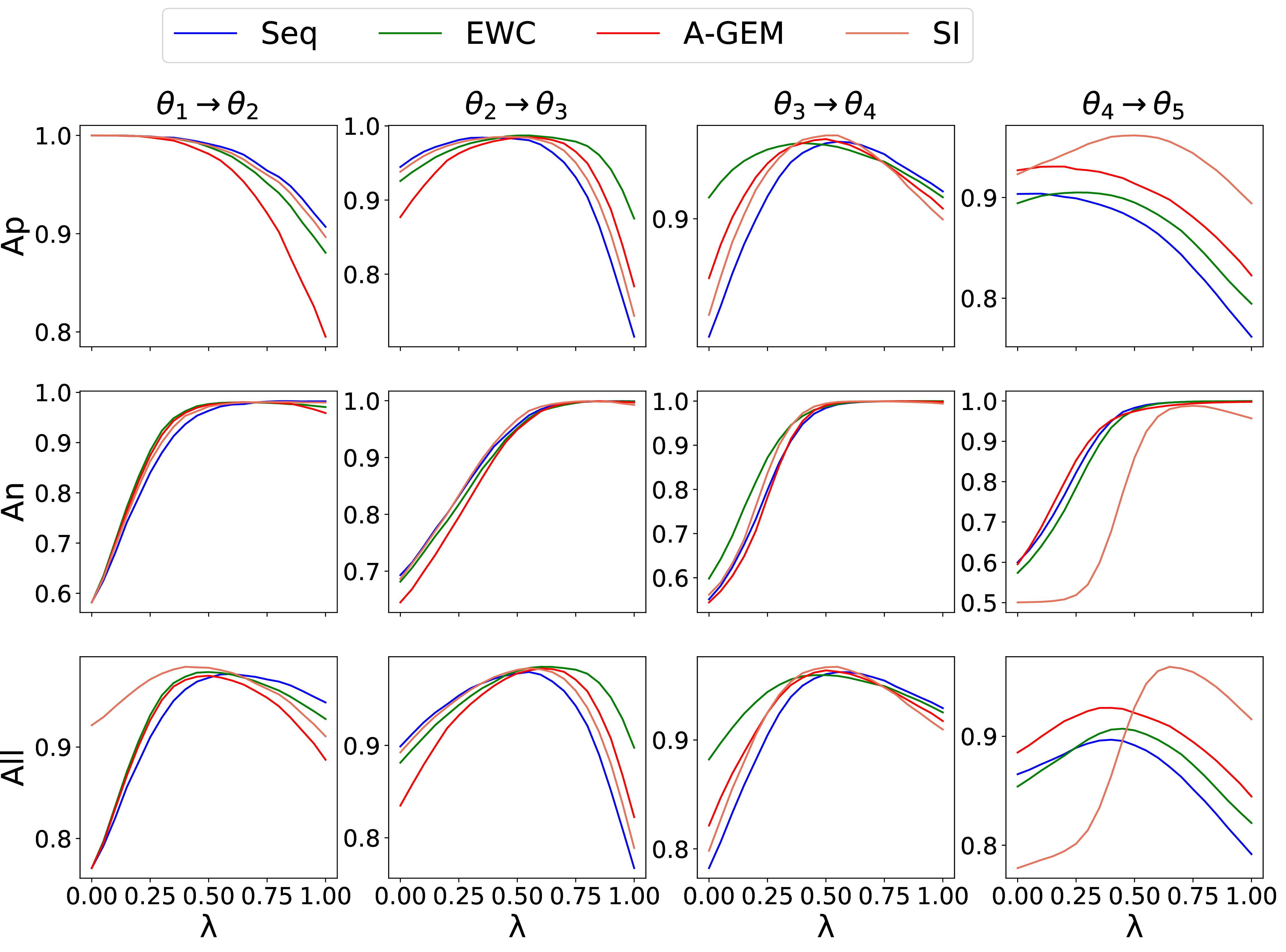 Figure 1: Testing Accuracy Curves. Accuracy curves for four continual learning baselines (Seq, EWC[23], A-GEM[30], and SI[31]) showing the effects of linear interpolation between two adjacent minima on historical tasks (Ap), current tasks (An), and a combined dataset of all tasks (All). The parameter \lambda represents the interpolation factor.