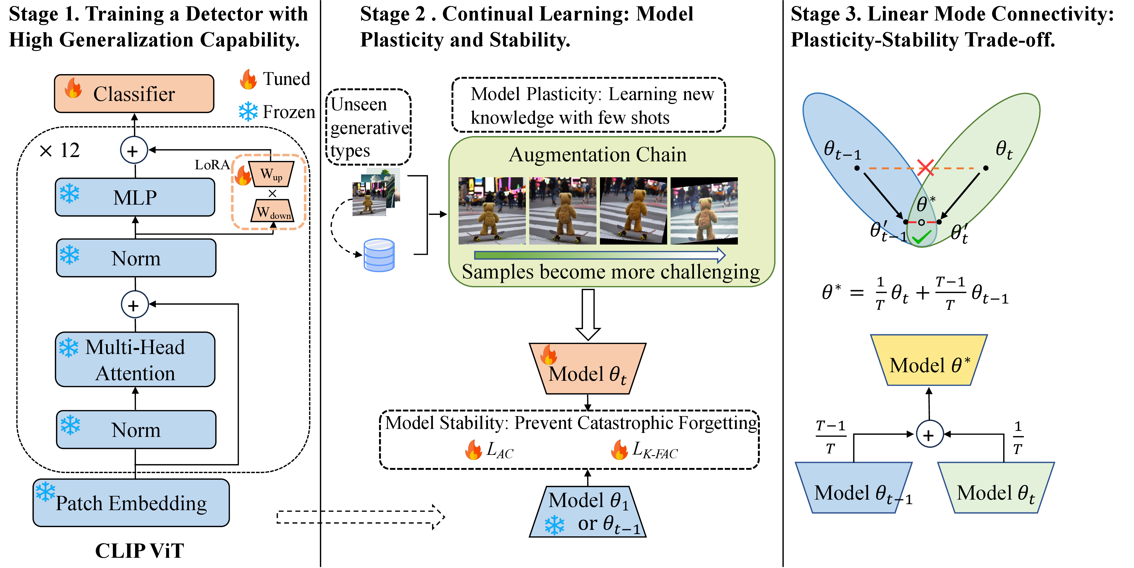 Figure 2: Framework Overview. A three-stage continual learning framework for AI-generated image detection is presented. Specifically, the first stage employs parameter-efficient fine-tuning strategies using LoRA on MLP layers to develop a generalizable offline detector. The second stage integrates unseen data streams into the continual learning process, proposing a data augmentation chain and leveraging the K-FAC method to acquire new knowledge and prevent catastrophic forgetting. The final stage utilizes linear interpolation to discern and exploit commonalities across different generative models, aiming to balance mode plasticity and stability.
