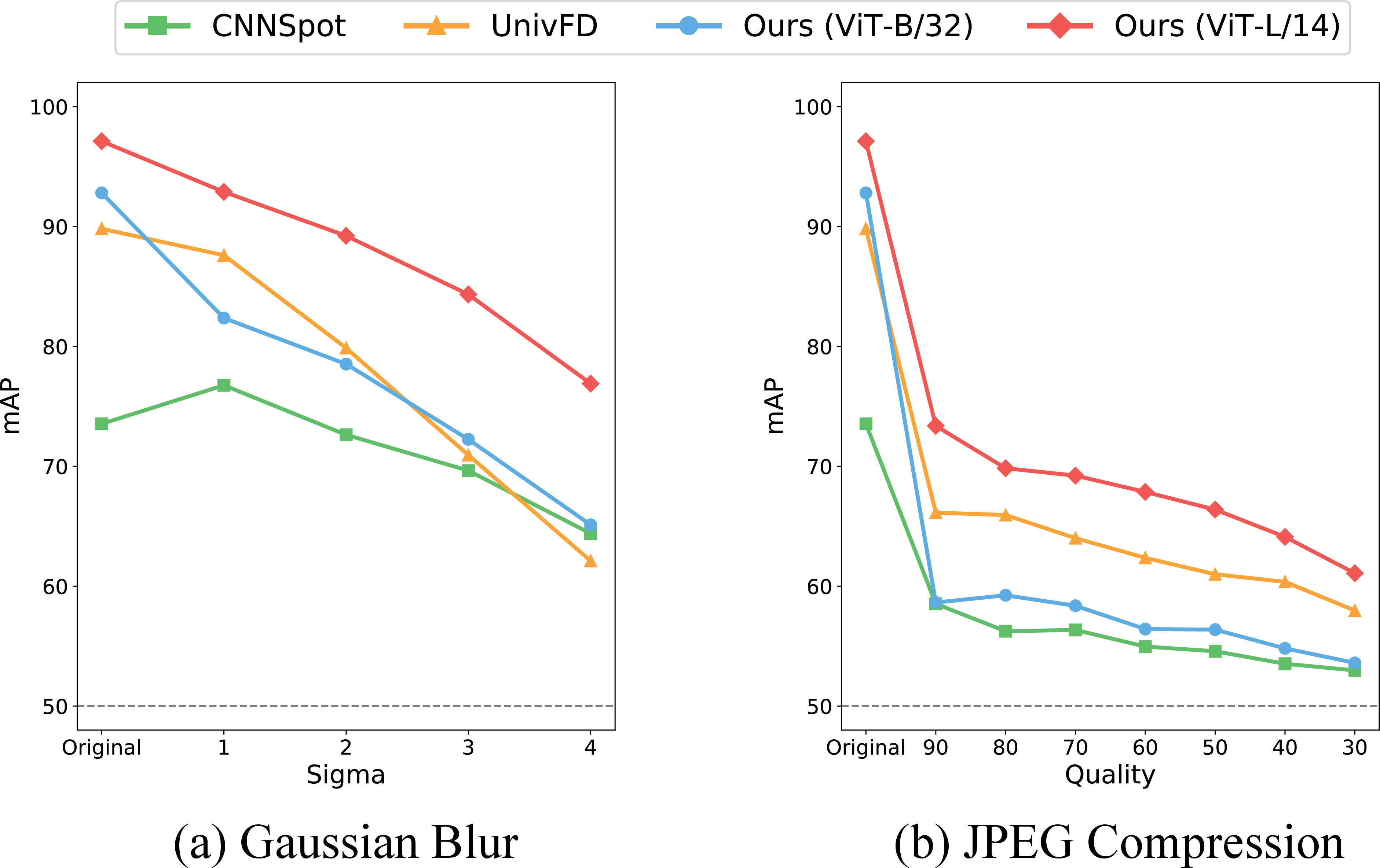 Figure 5: Robustness to Post-processing Operations. We compared the robustness of our method with CNNSpot[7] and UnivFD[11] against two test-time perturbations: (a) Gaussian Blur and (b) JPEG compression. ‘Original’ denotes the results obtained from the original images without any post-processing operations.
