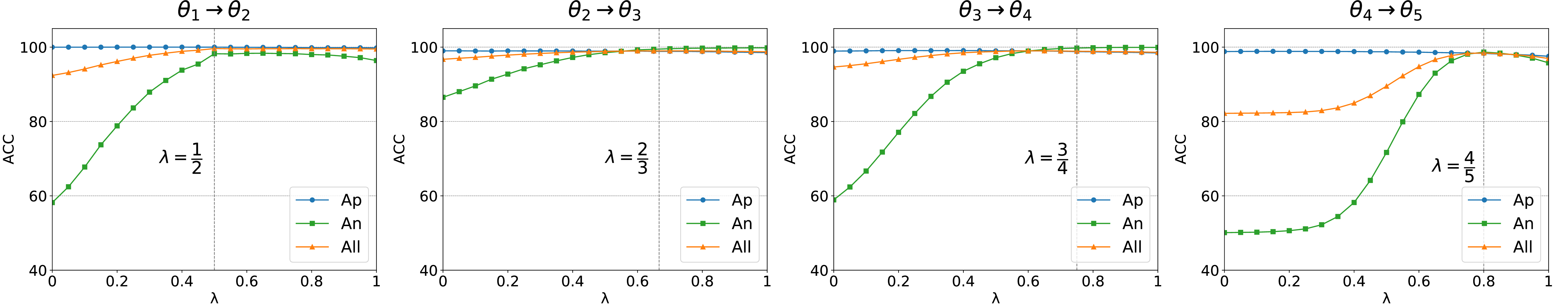 Figure 6: Effect of Linear Interpolation. Testing accuracy curves demonstrate the effect of linear interpolation between two adjacent minima on the accuracy of historical tasks (Ap), current tasks (An), and a combined set of all tasks (All). \lambda represents the interpolation factor.