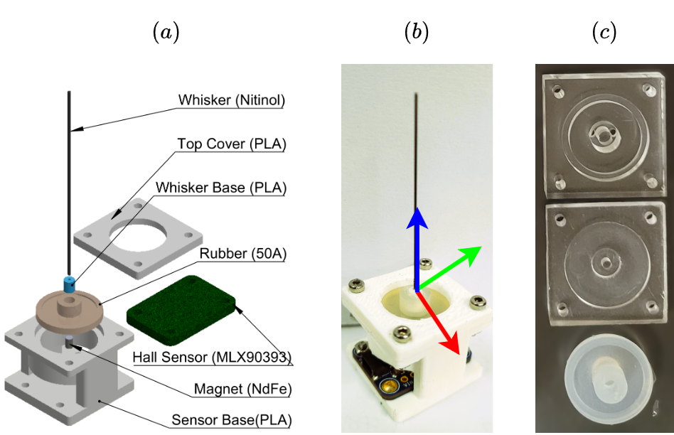 Figure 7: Whisker Sensor: (a) CAD model of the sensor, illustrating all necessary components. (b) Fabricated sensor. (c) Rubber compliant element (CE) and the acrylic mold used for CE fabrication.
