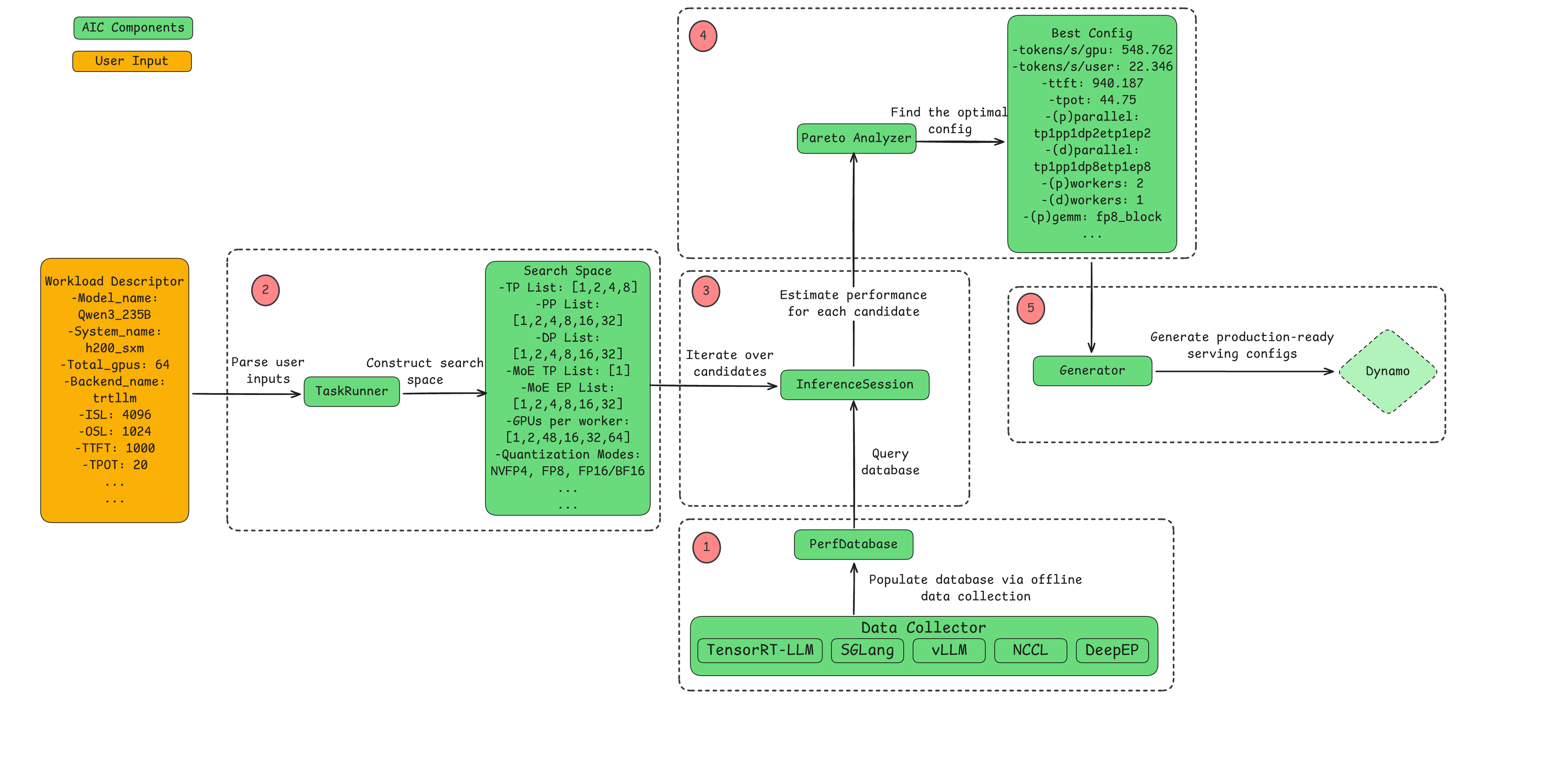 Figure 2: Key components of AIConfigurator and the general workflow of finding the optimal configuration.
