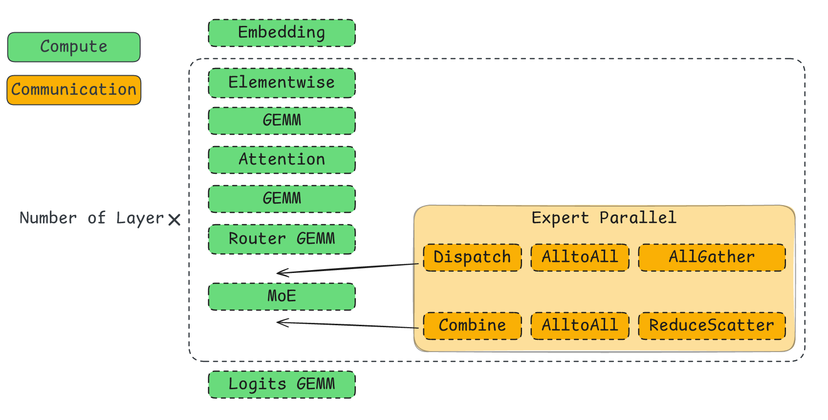Figure 7: A step of LLM inference can be decomposed into repeated execution of a few key operators. For instance, the inference step of a typical MoE model normally involves the above depicted operators, and how expert parallelism is implemented depends on the specific backend used.