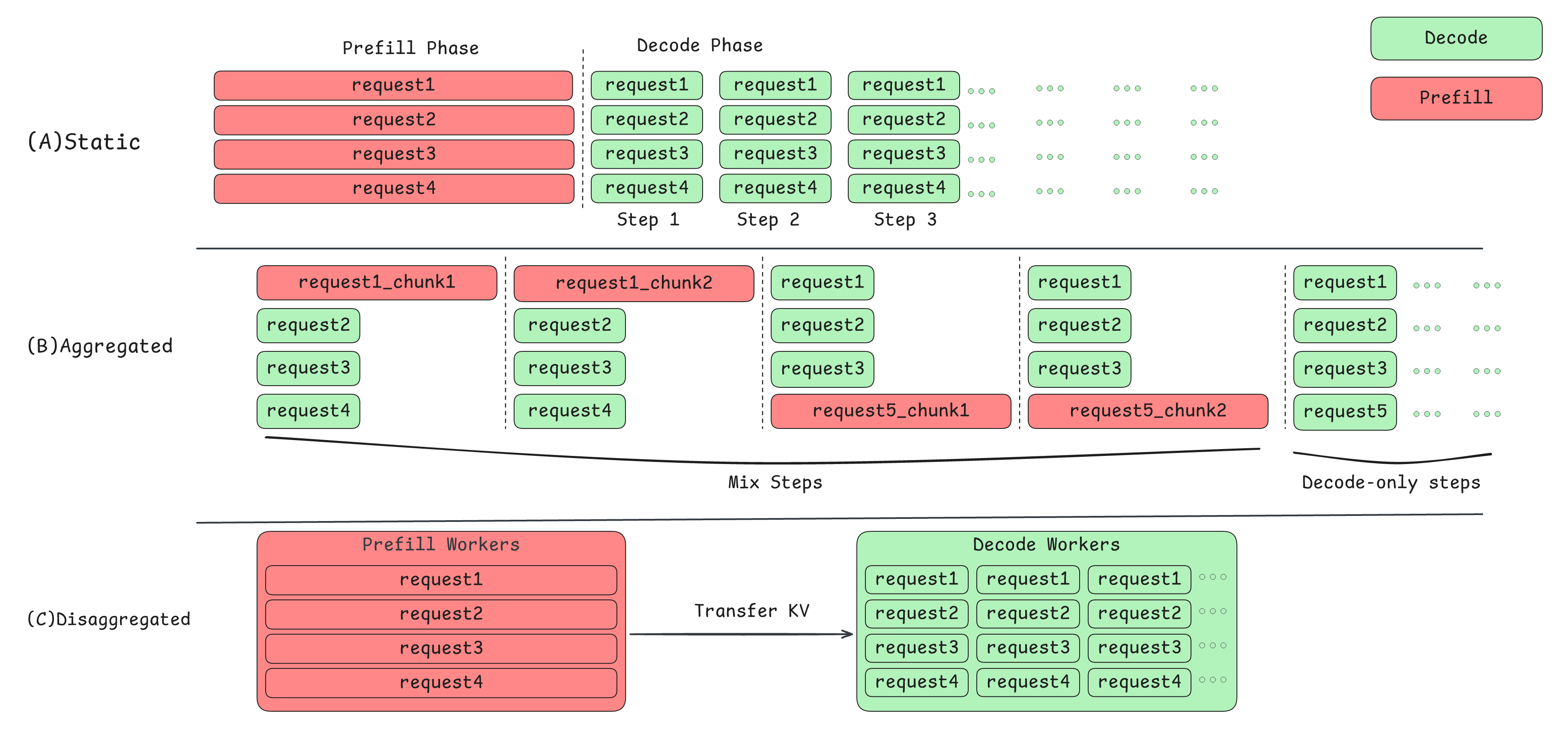 Figure 3: Three serving modes modeled by AIConfigurator. (A) Static: GPU workers process fixed inference requests end-to-end. (B) Aggregated: prefill and decode of different requests are mixed (continuous batching). (C) Disaggregated: separate GPU pools for prefill and decode phases.