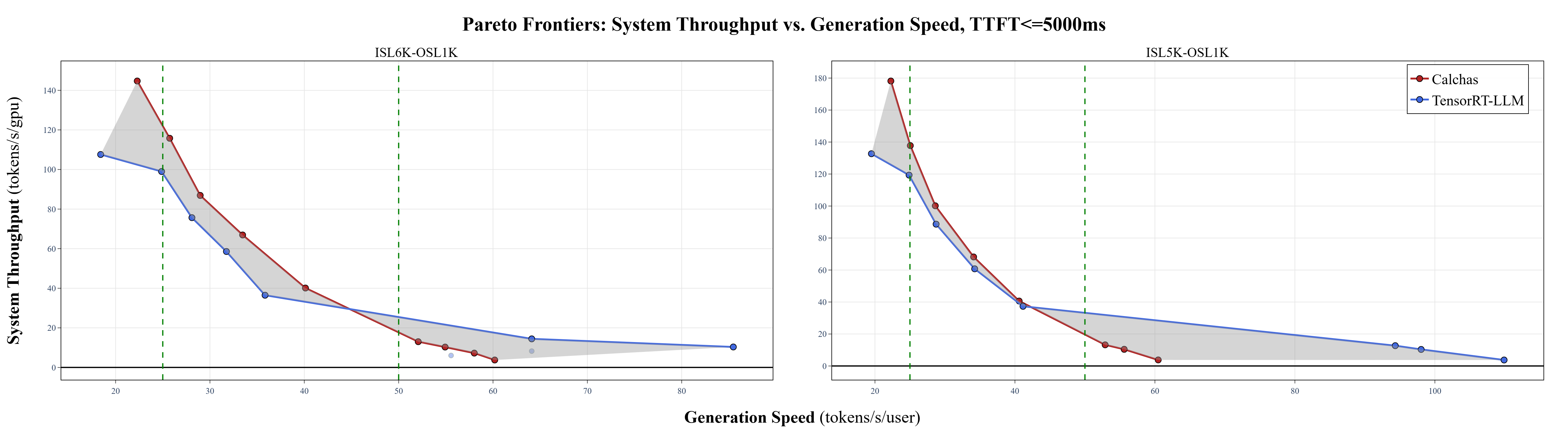 Figure 10: AIConfigurator projected Pareto frontier (red) vs.TensorRT-LLM ground truth (blue) for DeepSeek V3 deployed across two nodes using prefill/decode disaggregation. Shaded region indicates the discrepancy between AIConfigurator’s projections and framework reality.