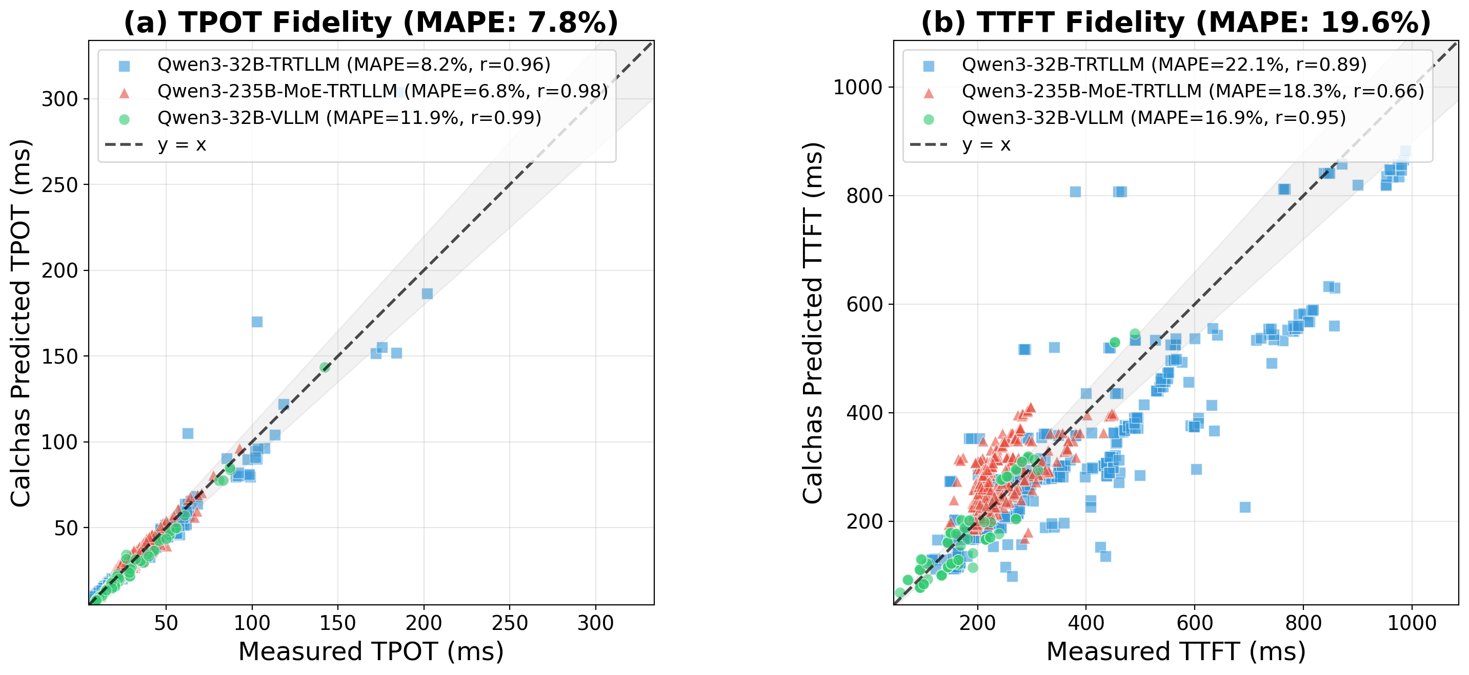 Figure 9: Prediction fidelity for aggregated serving across TensorRT-LLM and vLLM on H100 SXM. Each point represents one configuration; the diagonal indicates perfect prediction. TTFT values > 1000ms are filtered as outliers.