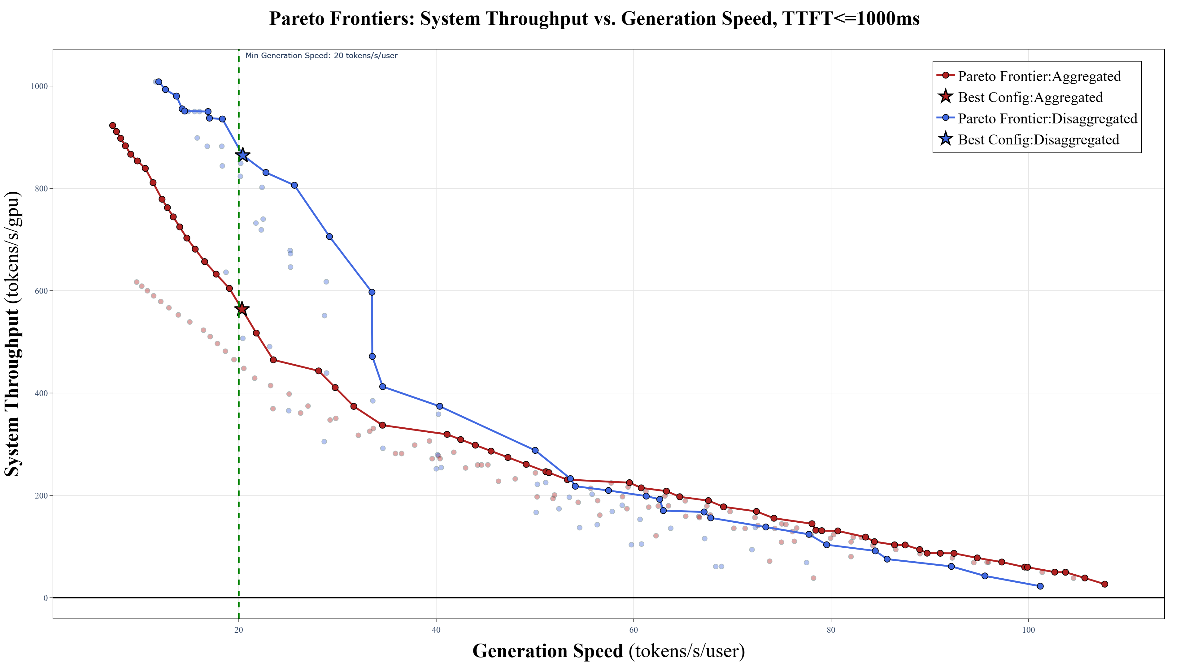 Figure 1: AIConfigurator projected Throughput vs Speed Pareto frontiers for Qwen3-235B running on 64 H200 GPUs. All serving configurations that can achieve a TTFT (Time to First Token) \leq 1000ms are plotted on the chart.