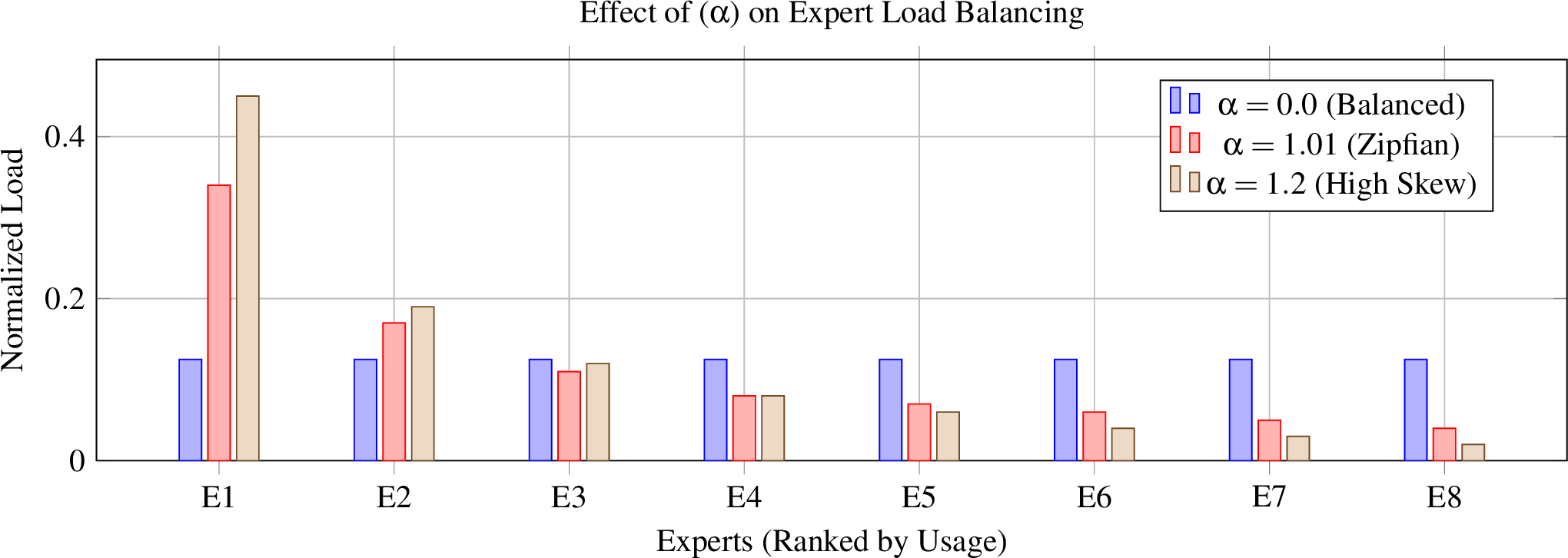 Figure 8: Visualizing the effect of \alpha. As \alpha increases, the routing distribution shifts from perfectly balanced (uniform) to highly skewed, where the top-ranked experts (E1, E2) handle the majority of tokens.