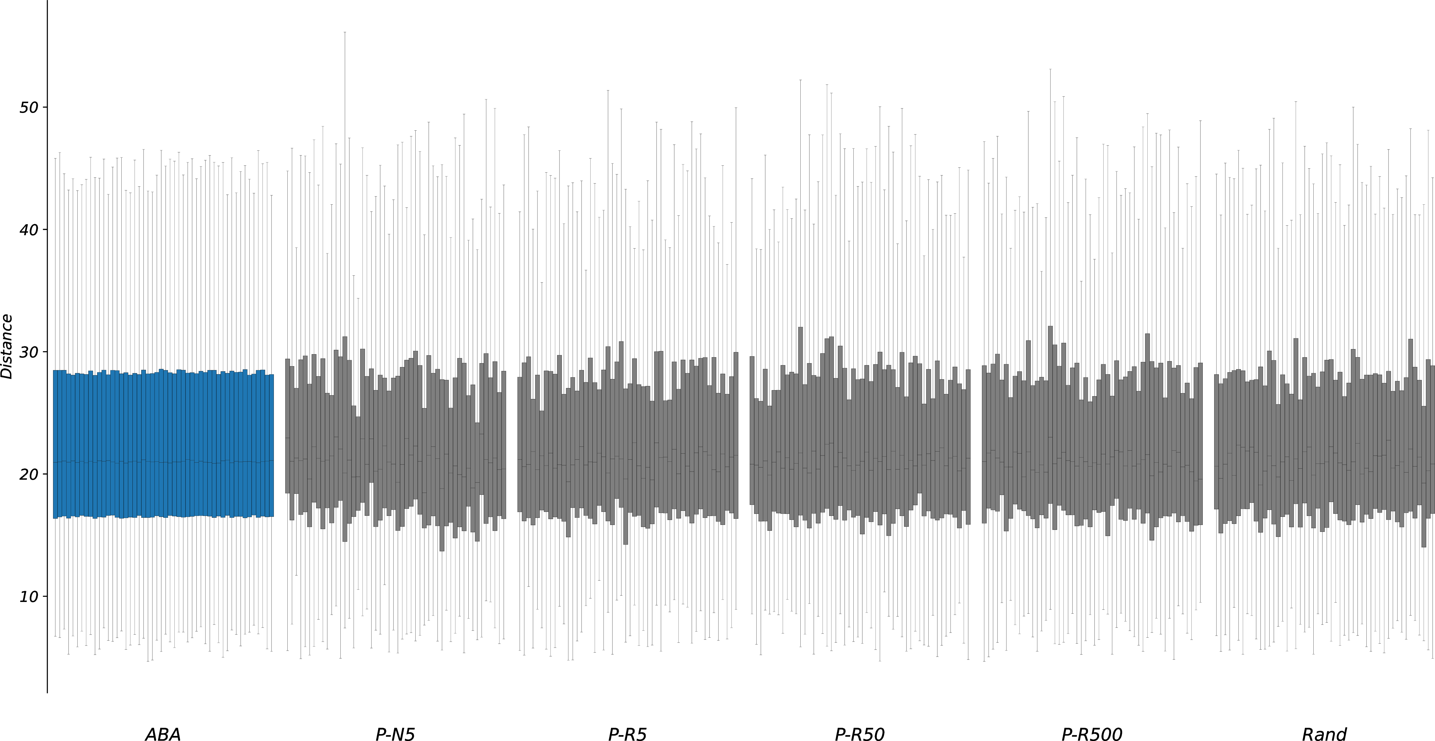 Figure 5: Comparison of distance distributions within anticlusters for the Travel dataset with K=50. For each algorithm, 50 boxplots are shown. Each boxplot shows the distribution of distances between the objects and the centroid of an anticluster. The outliers have been removed for clarity.