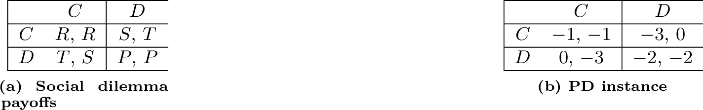 Figure 2: (a) Social dilemma payoff matrix with R, P, T, and S. In Prisoner’s Dilemmas (PD), T > R > P > S holds [6], [23]. (b) A PD instance satisfying these inequalities.