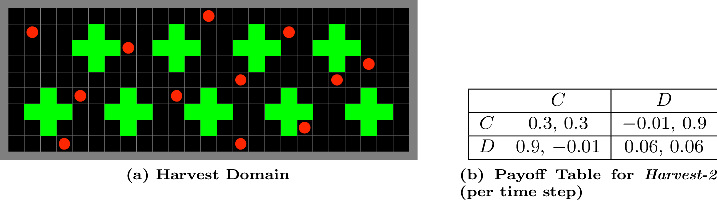 Figure 11: (a) Domain layout with the initial apple configuration used for Harvest-12. (b) Payoff table for Harvest-2 w.r.t. the expected rewards per time step.