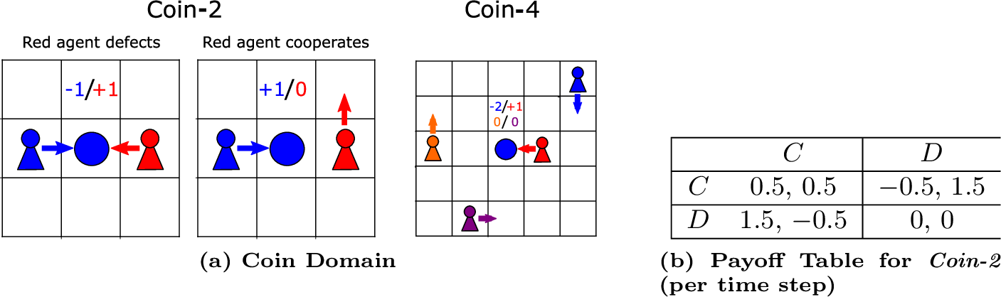 Figure 10: (a) Coin-2 and Coin-4 as used in the paper. (b) Payoff table for Coin-2 w.r.t. the expected rewards per time step.