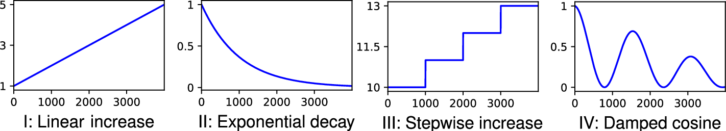 Figure 8: The reward change functions f_{\textit{mod}} used in each epoch m according to Line 15 in Algorithm 3.
