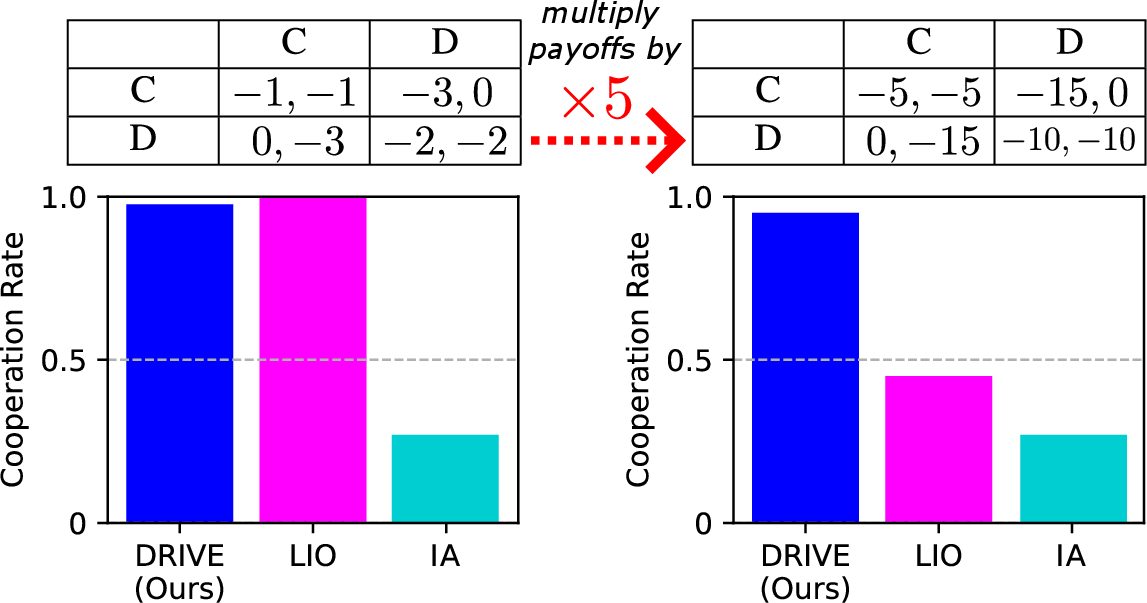 Figure 1: Motivating example on the reward sensitivity of PI approaches in a 2-player Prisoner’s Dilemma: IA requires careful tuning even under the original payoffs and fails to achieve cooperation in both scenarios. LIO achieves high cooperation under the original scale (left) but degenerates when the payoffs change, even though the inequalities for greed and fear (Eq. 1 ) still hold. In contrast, DRIVE maintains robust cooperation across both settings without retuning.
