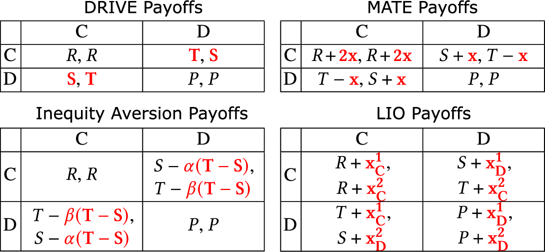 Figure 6: Modified PD payoff matrices of different PI methods with payoff modifications highlighted in red [12], [22], [24].