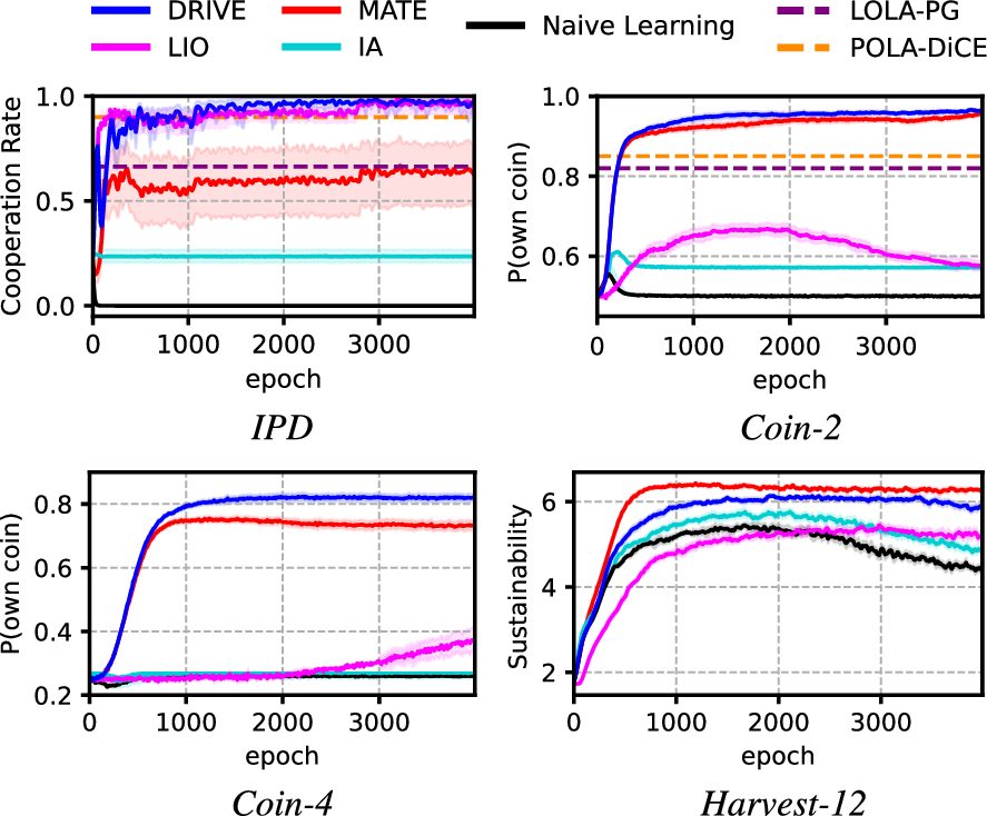 Figure 7: Average progress of DRIVE and other baselines in SSDs without reward change. Shaded areas show the 95% confidence interval. The results of LOLA-PG and POLA-DiCE are from [11], [45].