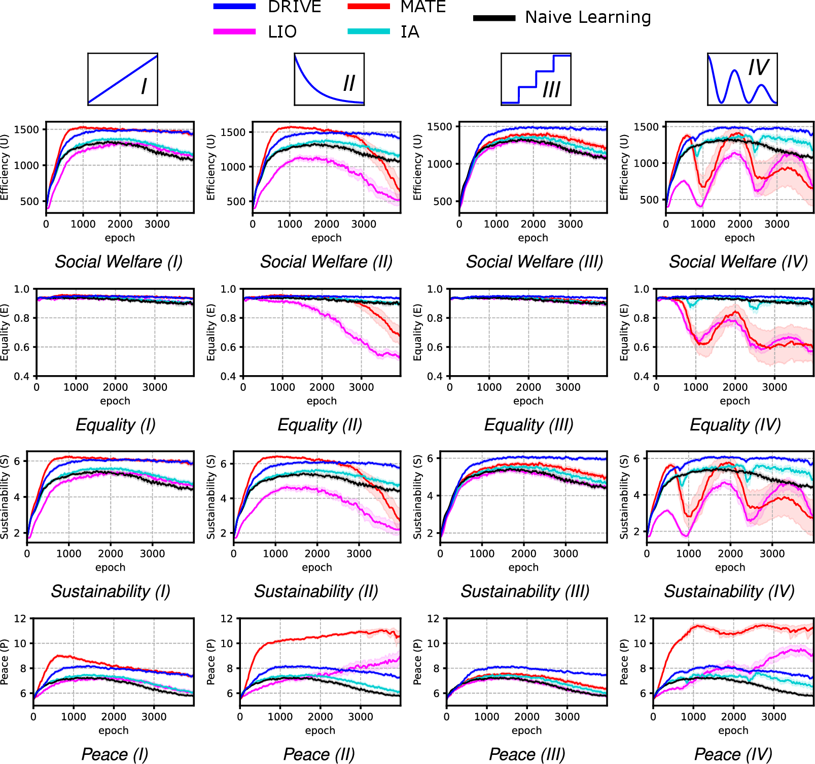 Figure 12: Average progress of DRIVE and other baselines in Harvest-12 with different reward change functions f_{\textit{mod}} (I, II, III, and IV), as illustrated in the legend at the top and Fig. 8 regarding the cooperation measures Social Welfare or Efficiency (U), Equality (E), Sustainability (S), and Peace (P) [9]. Shaded areas show the 95% confidence interval.