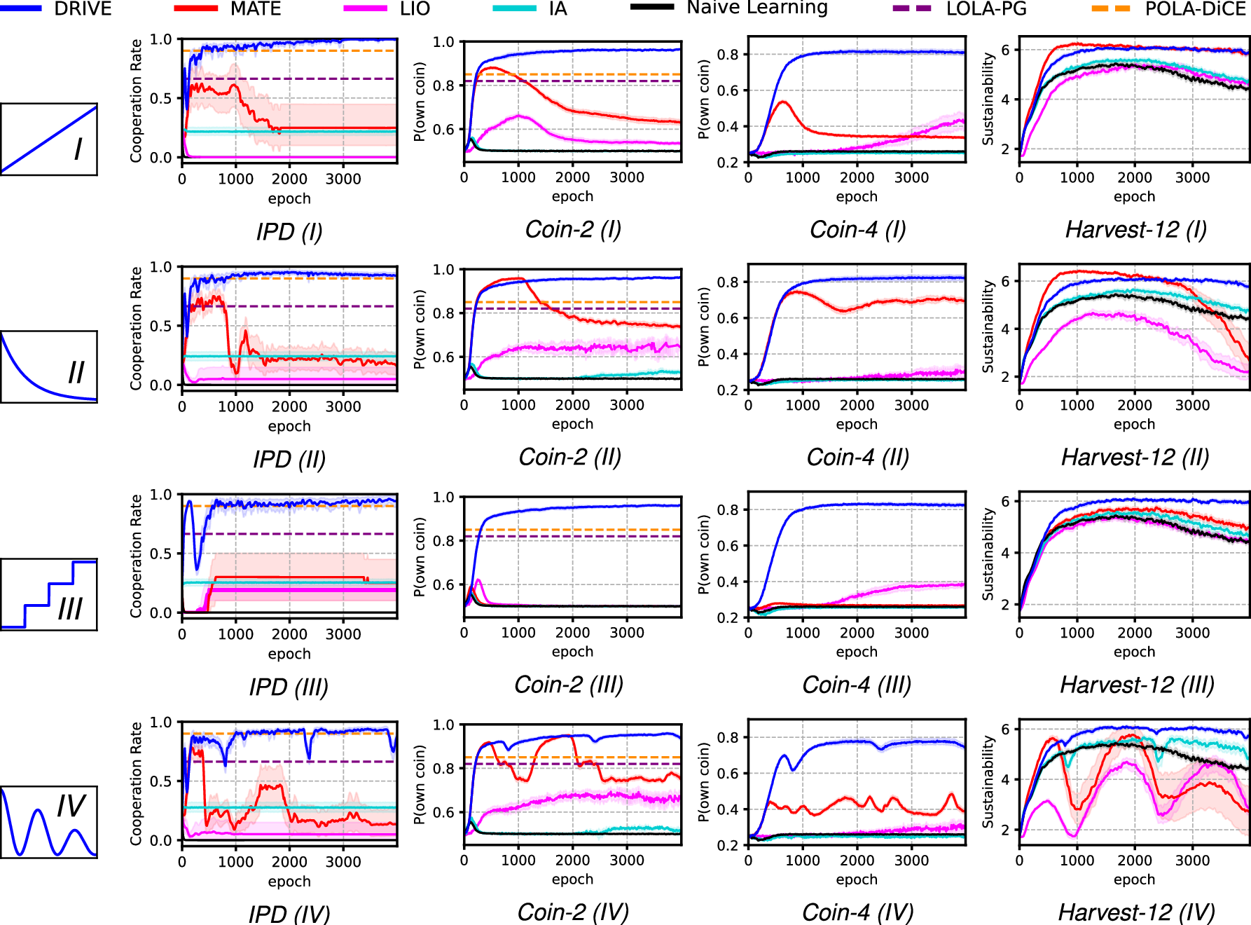 Figure 9: Average progress of DRIVE and other baselines in SSDs with different reward change functions f_{\textit{mod}} (I, II, III, and IV), as illustrated in the legend at the top and Fig. 8. Shaded areas show the 95% confidence interval. The results of LOLA-PG and POLA-DiCE are from [11], [45]. The non-PI approaches Naive Learning, LOLA-PG, and POLA-DiCE are not affected by the reward changes of f_{\textit{mod}} due to return normalization, as explained in Appendix 9.6.