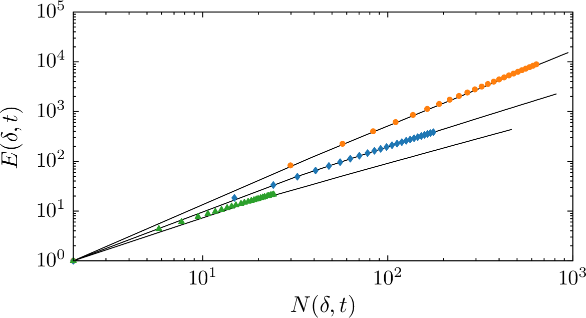 Figure 1: Growth of E(\delta,t) versus N(\delta,t) with symmetric coupled divergence (\sigma=1/2), for d=0 (points) and d=1 (solid curves), for various \delta: 0.25 (\circ), 0.5 (\Diamond), 0.75 (\triangle). Points and curves shown result from averaging over 10^2 simulations ending with a total number of vertices t=10^3.
