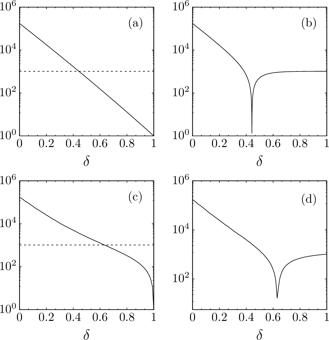 Figure 2: Plots of E(\delta,t) and t with t=1024, respectively with solid and dashed lines in left panels: in (a) with d=0, and in (c) with d=1. In (b), |t - E(\delta,t)| (solid curve on right panels) for the model with d=0 showing a locus of singularity at \delta_{c,\xi} \approx 0.442, while in (d) Euler entropy with d=1, with \delta_{c,\xi} \approx 1 - e^{-1}. Solid curves in (a),(b) are obtained through Eq. 4 , while in (c),(d) through averaging over 10^3 simulations.