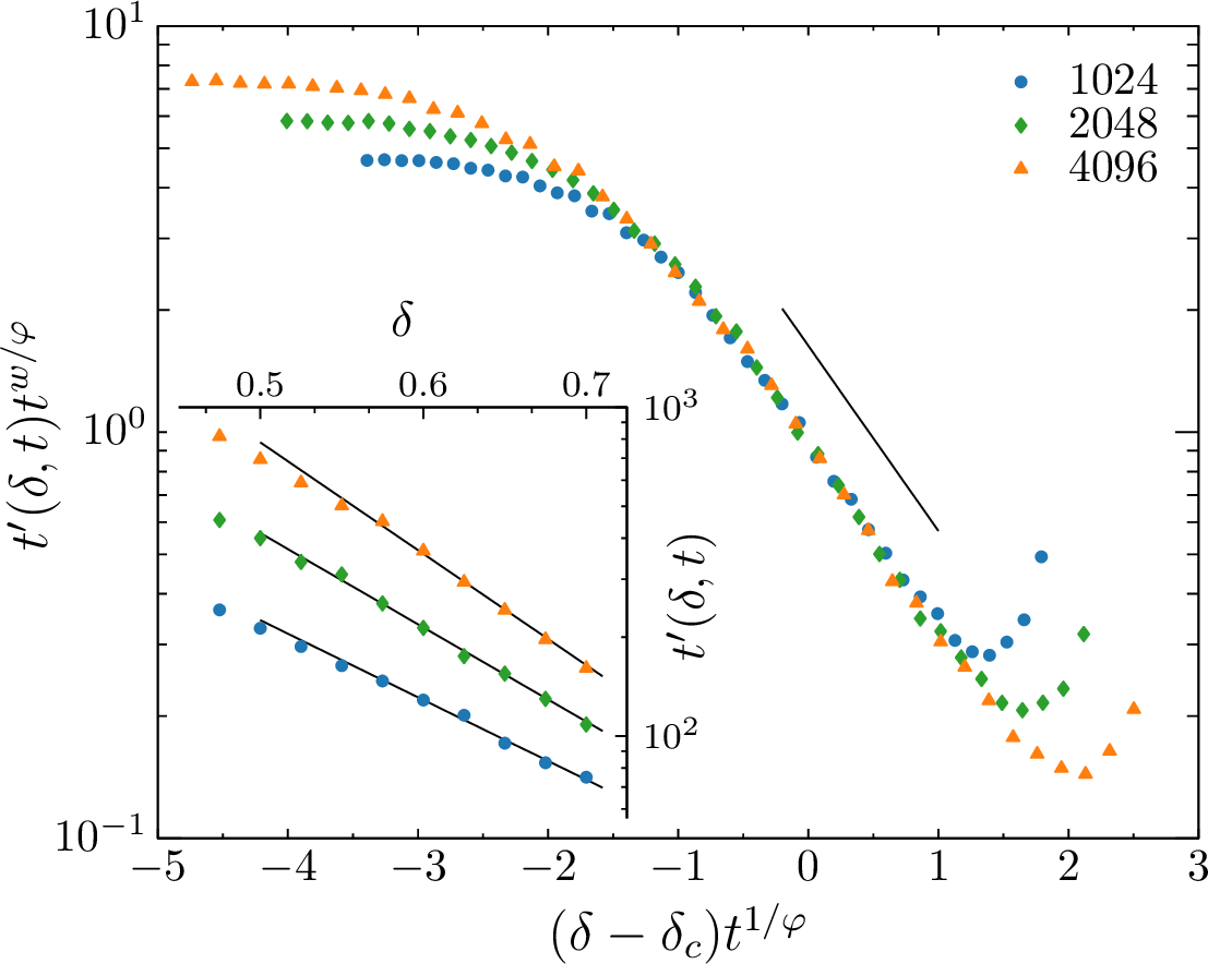 Figure 3: Finite-size scaling for t'(\delta,t) showing scaling collapse for \delta \in[0.55,0.75]. The linear behavior in log-linear plot suggests the exponential form (shown for visual reference), ae^{-b(\delta -\delta_c)t^{1/\varphi}} with a \approx 0.95, b \approx 1.05 which, when unscaled, describes a subset of points of t'(\delta,t) versus \delta (see inset).