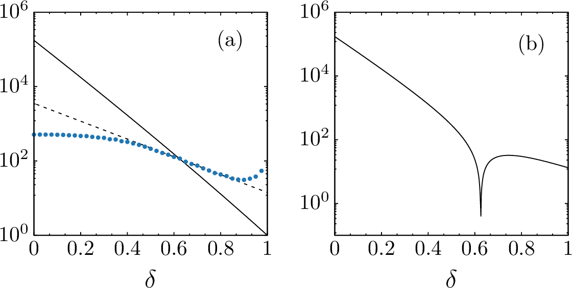 Figure 4: In (a), E(\delta,t) (solid line), t'(\delta,t) (dashed line) as in inset of Fig. 3, simulations (points with \circ). In (b), Euler entropy curve assuming t'(\delta,1024) in the model with d=0, with \delta \in[0.55,0.75] from Fig. 3 extended for visual reference to \delta \in[0,1]. The singularity has a locus near \delta_{c,\xi} \approx 1-e^{-1} as the one for d=1 in Fig. 2 (d).