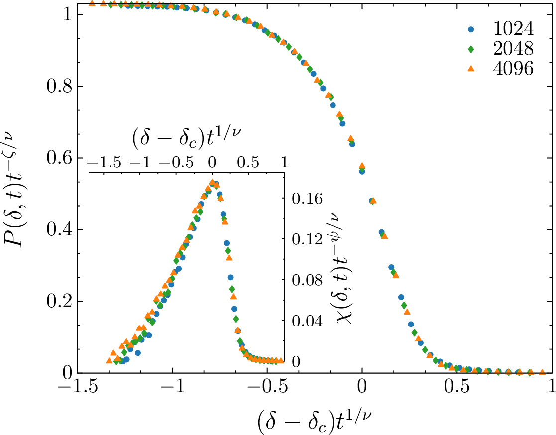 Figure 5: Scaling collapse of P(\delta,t) and \chi(\delta,t) (inset), respectively from Eq. 6 and Eq. 7 . Each point is obtained by averaging over 3 \cdot10^3 simulations ending at a different total number of vertices t (in legend).