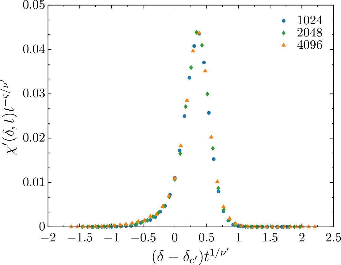 Figure 7: Scaling collapse of \chi'(\delta,t), with \delta_{c'} = 0.425 \pm 0.001 which preceedes \delta_{c,\xi} shown in Fig. 2 (b) for d=0; \chi'(\delta,t) quantifies the fluctuation about \langle s' \rangle.