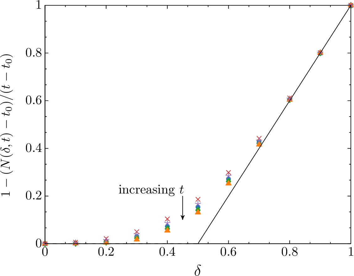 Figure 8: Expected proportion of non-interacting vertices versus \delta for various t: 256 (\times), 512 (\star), 1024 (\circ), 2048 (\Diamond), 4096 (\triangle). Each point is an average over 3 \cdot 10^3 simulations. The arrow highlights that, with increasing total number of vertices t, points from simulations would approach the theoretical behavior: solid line is obtained through N(\delta,t) of Eq. (10 ), whose slope was suggested in Ref. [19]; when \delta \rightarrow 0, simulations follow the behavior that results from Eq. (11 ).