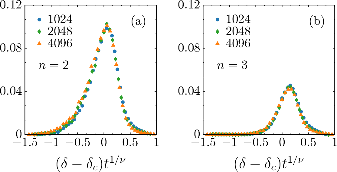Figure 9: Finite-size scaling for the relative size of the second largest component (a), and the third largest connected component (b); the y-axes plot P_{\infty}^{(n)}t^{-\zeta/\nu}. Points are obtained through averaging over 3 \cdot 10^3 simulations.