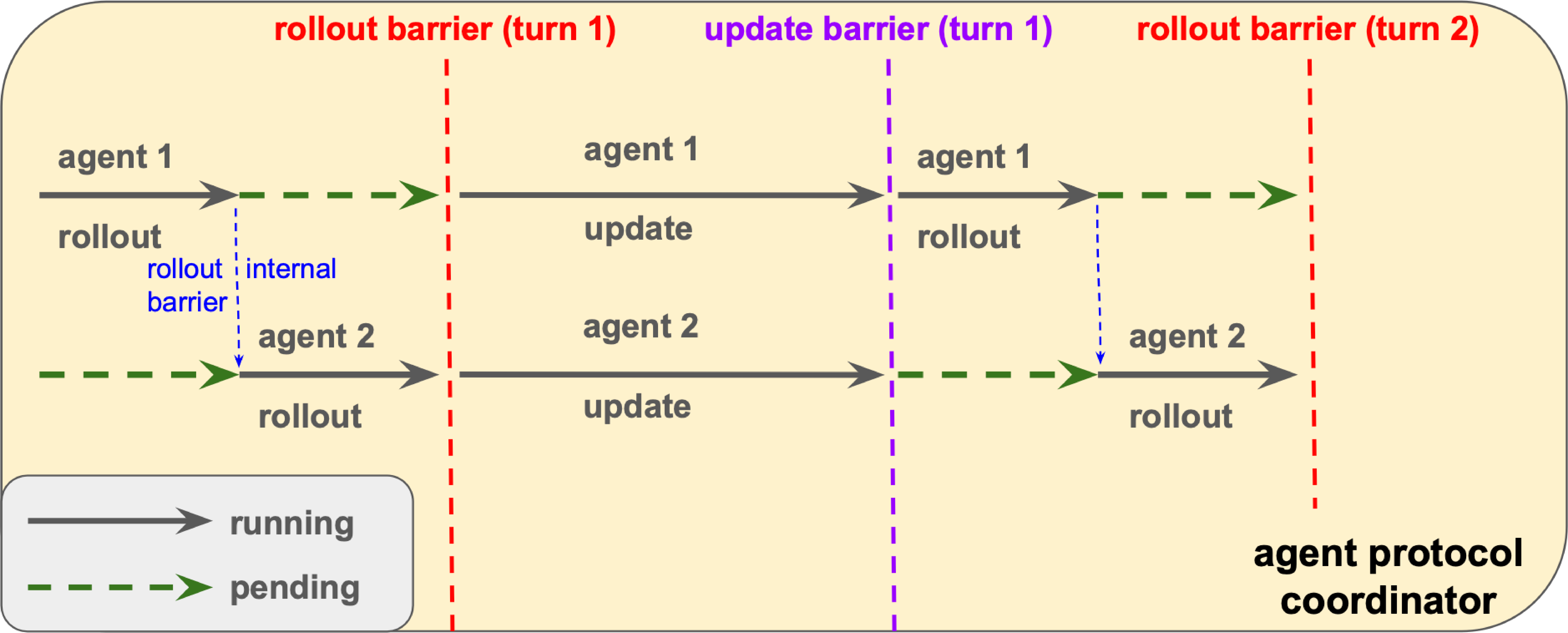 Figure 4: Synchronization mechanism of the Agent Protocol Coordinator. Global barriers synchronize the start and end of the rollout and update phases across turns. Within these phases, internal barriers manage the execution timing and order of individual agents.