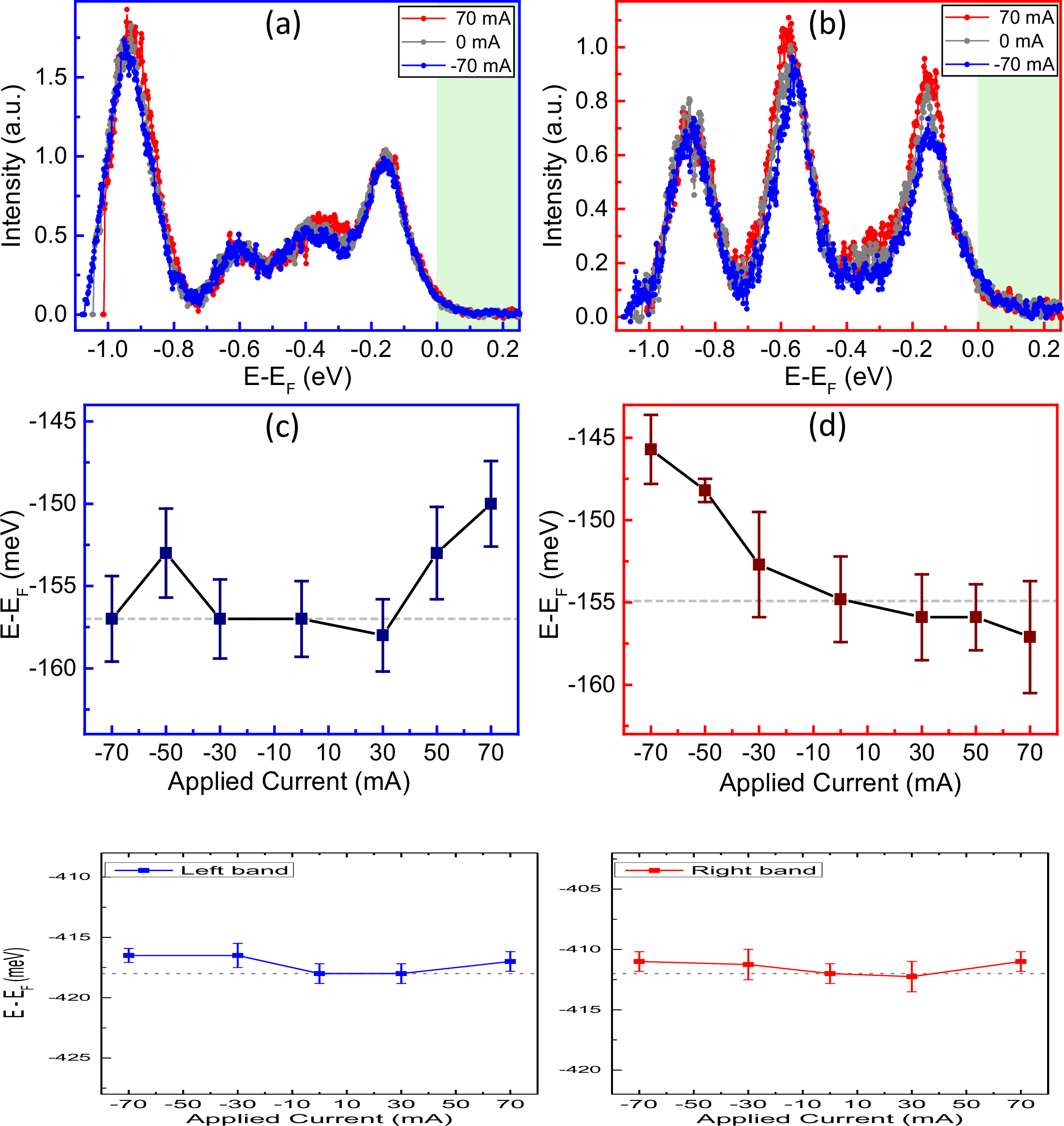 Figure 5: Spectra evolution with applied current. (a, b) EDCs for 0 and \pm 70 mA applied currents. Spectra have been obtained from k integration in the regions delimited by blue (left) and red (right) lines in Fig. 2 (b). (c, d) Evolution as a function of the applied current of the closest peak to the Fermi level (around \sim-0.15 eV) for the left and right integrated line profiles, respectively. Error bars represent the standard deviation of the peak position. (e,f) Evolution as a function of the applied current of the semiconducting bands for the left and right integrated line dashed profiles in fig. 2. Error bars represent the standard deviation of the peak position.