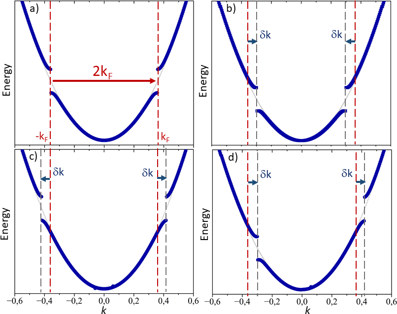 Figure 1: Scheme of displaced band structure of 1D CDW in the case of position and time-dependent phase. a) Gap opening at \pm k_F with constant phase with 2k_F=5/7. The gray curve correspond to the electronic dispersion of the metallic high temperature phase. b) Shift of the Fermi wave vector with \delta k=\pm 1/2 \delta \phi(x)/\delta x in the case of contraction of the CDW wavelength (\delta \phi(x)/\delta x>0) and c) in the case of dilatation of the CDW wavelength (\delta \phi(x)/\delta x<0). d) Assymetric gap openning in the case of time-dependent phase with \delta k=1/(2\hbar v_F)\delta \phi(t)/\delta t.