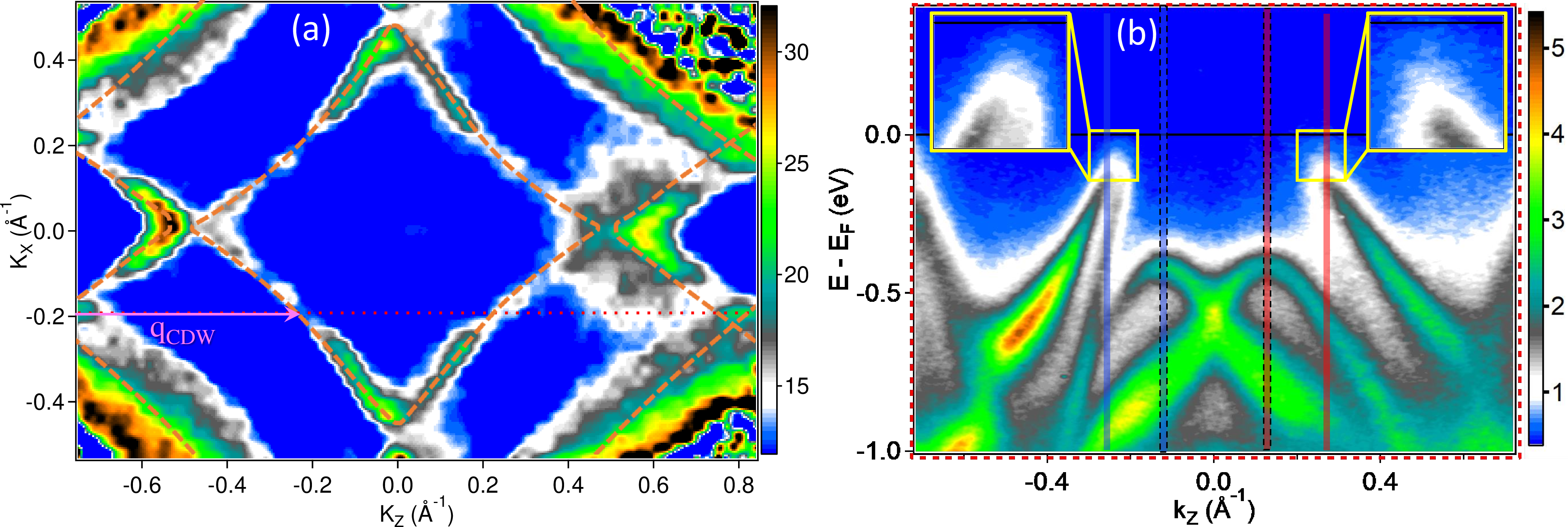 Figure 2: (a) Fermi surface of TbTe3 at RT and without current. The dashed lines are a guide to the eye of the Fermi surface sheets. The nesting vector q_{CDW} is shown as well as red dashed line located at k_x = -0.192 Å^{-1} where the band dispersion has been measured. (b) Band dispersion along the red dotted line in with the CDW gap. Zooms near EF are shown to better appreciate the gap. The CDW band gap shift versus applied current and a reference ungapped band have been analyzed in profiles with full and dashed lines respectively.