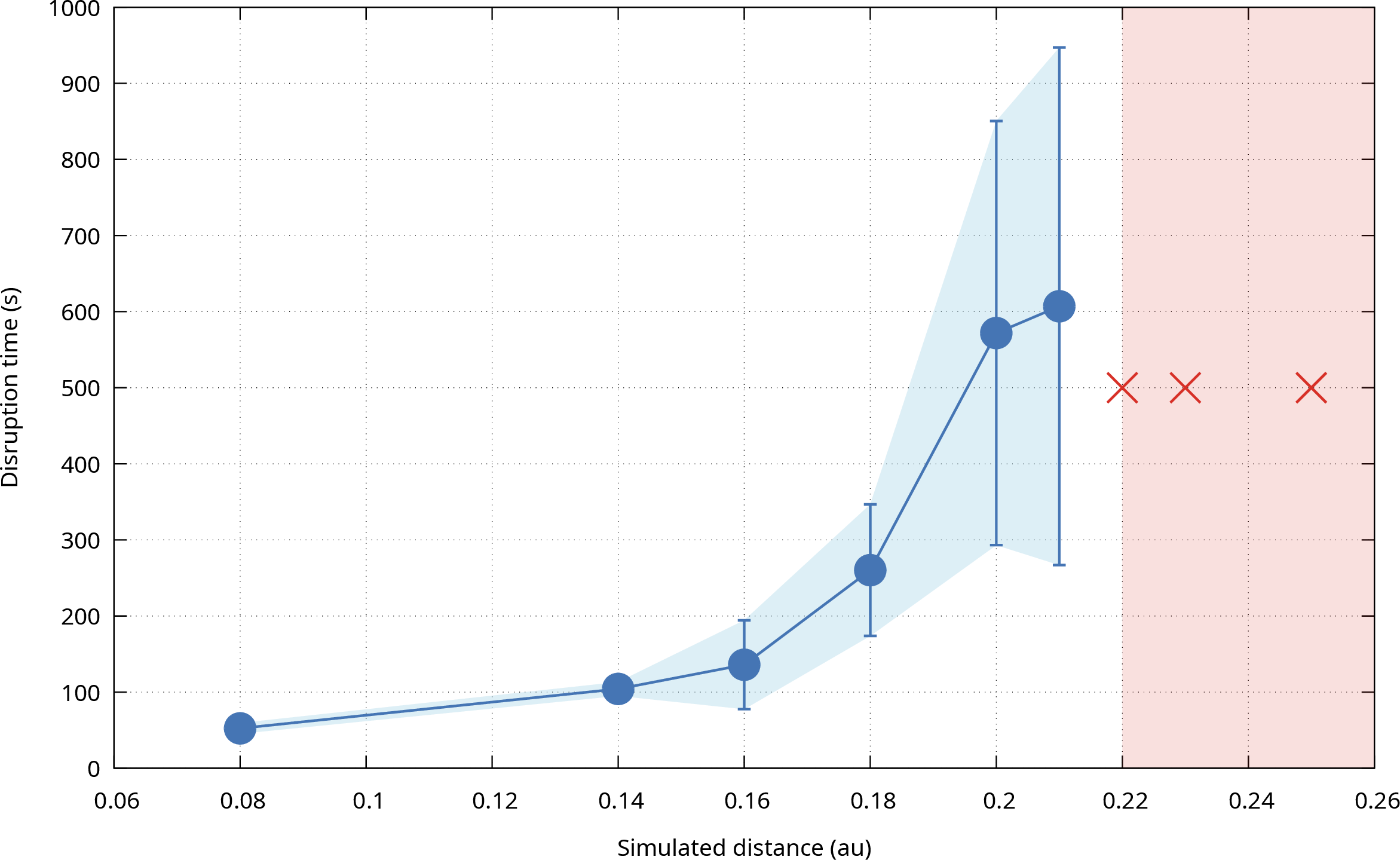 Figure 3: Disruption time versus simulated heliocentric distance. The red crosses do not provide information about the length of the experiments.