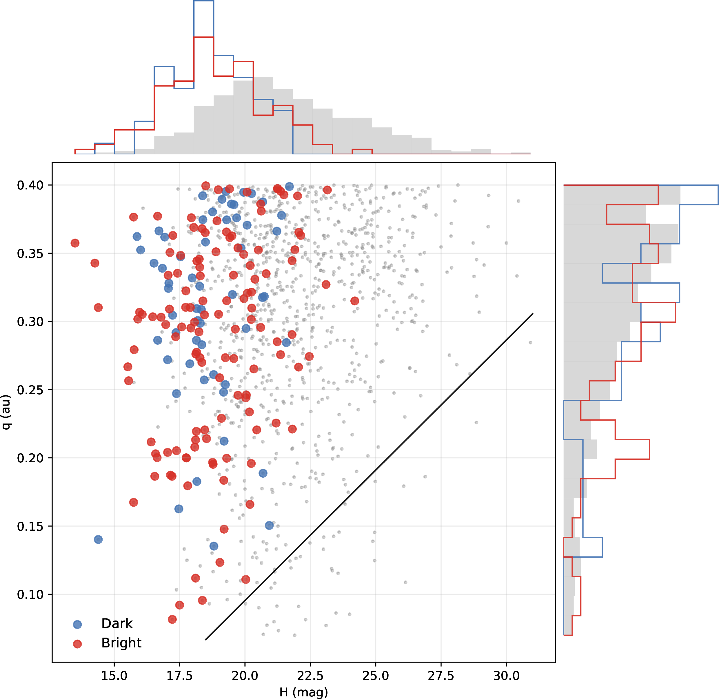 Figure 5: The perihelion distances, q, and absolute magnitudes, H, for all near-Earth asteroids (NEAs) with q<0.4\,\mathrm{au} are shown with gray dots. NEAs with spectral types C, B, D, P, K, and L and/or with albedos p_v<0.1 are assigned as dark and are highlighted with blue points and NEAs with spectral types S, Q, V, R, and M and/or with albedo p_v>0.1 are assigned as bright and are highlighted with red points. The black line corresponds to the average disruption distance as a function of H [1]. The histograms are showing the distributions of the respective groups of asteroids in absolute magnitude and perihelion distance, and are scaled by area.