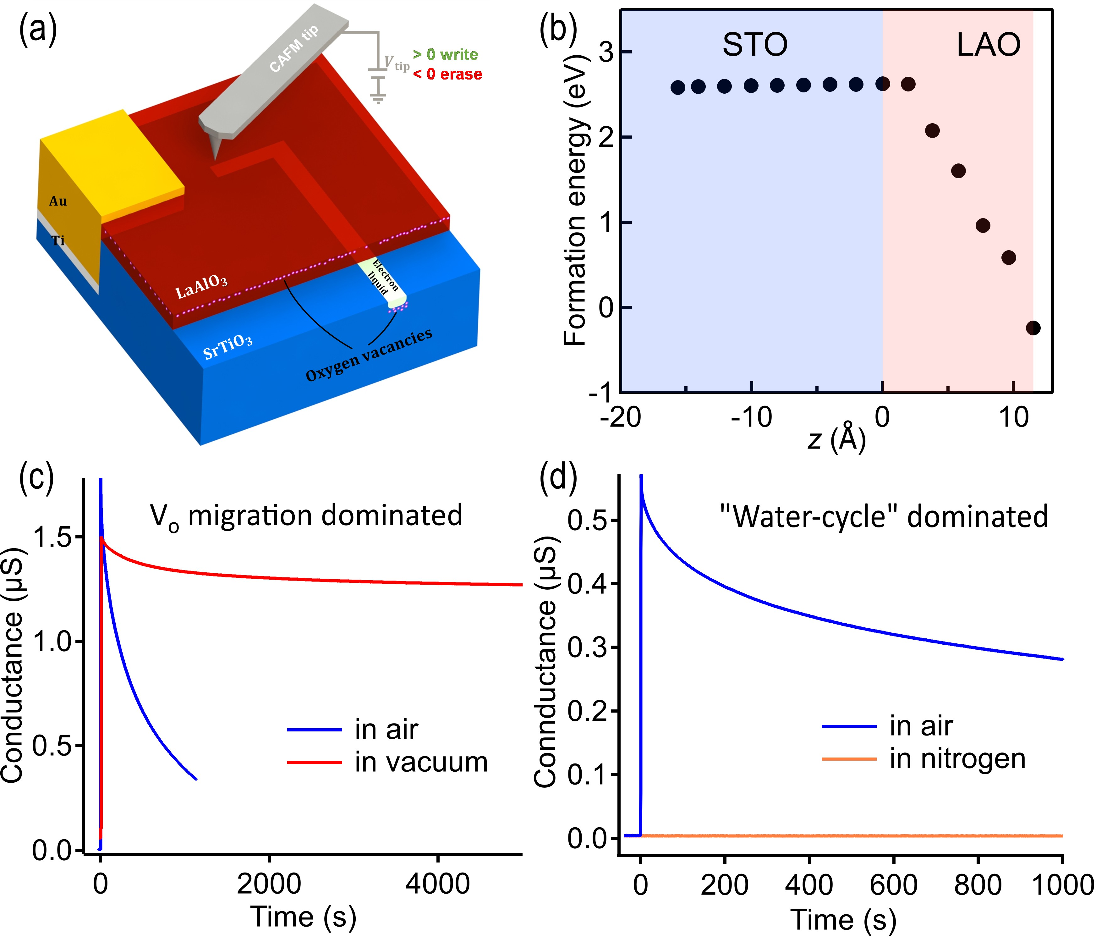 Figure 1: cAFM lithography at room temperature. (a) Schematic of sample structure and experiment set-up for “waterless” cAFM lithography. The LAO surface layer hosts a programmable V_{\text{O}} reservoir. A sharp AFM tip with different bias voltages locally controls interfacial metal-insulator transition. (b) V_{\text{O}} formation energy profile across the LAO/STO interface, which decreases with increasing LAO thickness. (c) Nanowire writing tests on Sample A in different ambient conditions at room temperature. The slow-decay nanowire written in vacuum is dominated by V_{\text{O}} migration mechanism. (d) Nanowire writing tests on a conventionally grown control sample at room temperature. Writing is unsuccessful in the water-free environment. The fast-decay nanowire written in the air is dominated by the “water-cycle” mechanism.