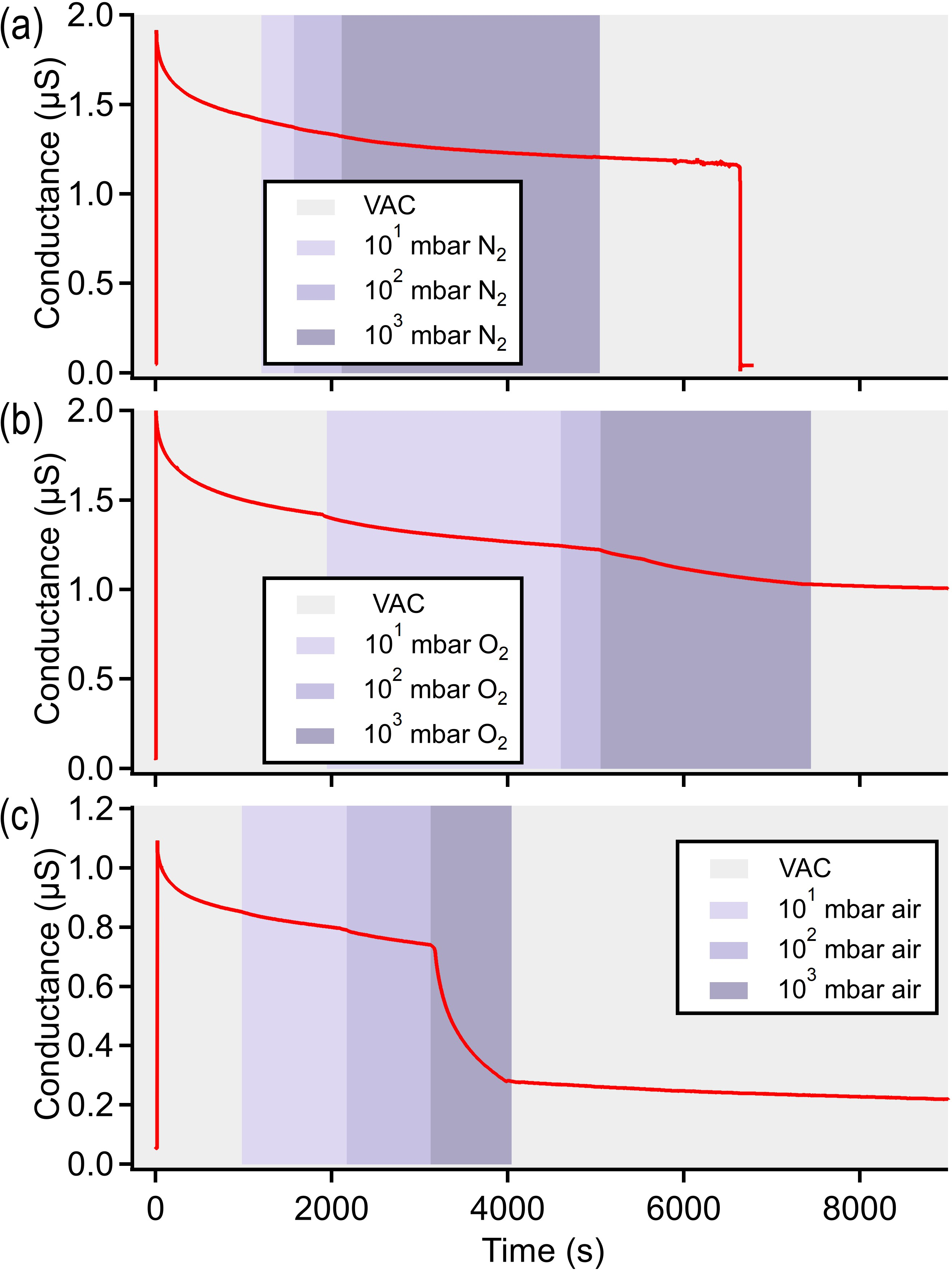 Figure 2: Environmental dependence of nanowire decay at room temperature. Nanowires were written on Sample A with 10 V tip bias in vacuum (10^{-3} mbar) at room temperature, then the conductance was monitored under varying environments. (a) Decay in vacuum, followed by dry nitrogen exposure (from 10^1 to 10^3 mbar), then return to vacuum. The wire was cut at t\approx6600 s with -10 V, which resulted in a sharp conductance drop. (b) Decay in vacuum, followed by dry oxygen (or air in (c)) exposure at 10^1 to 10^3 mbar, then return to vacuum.