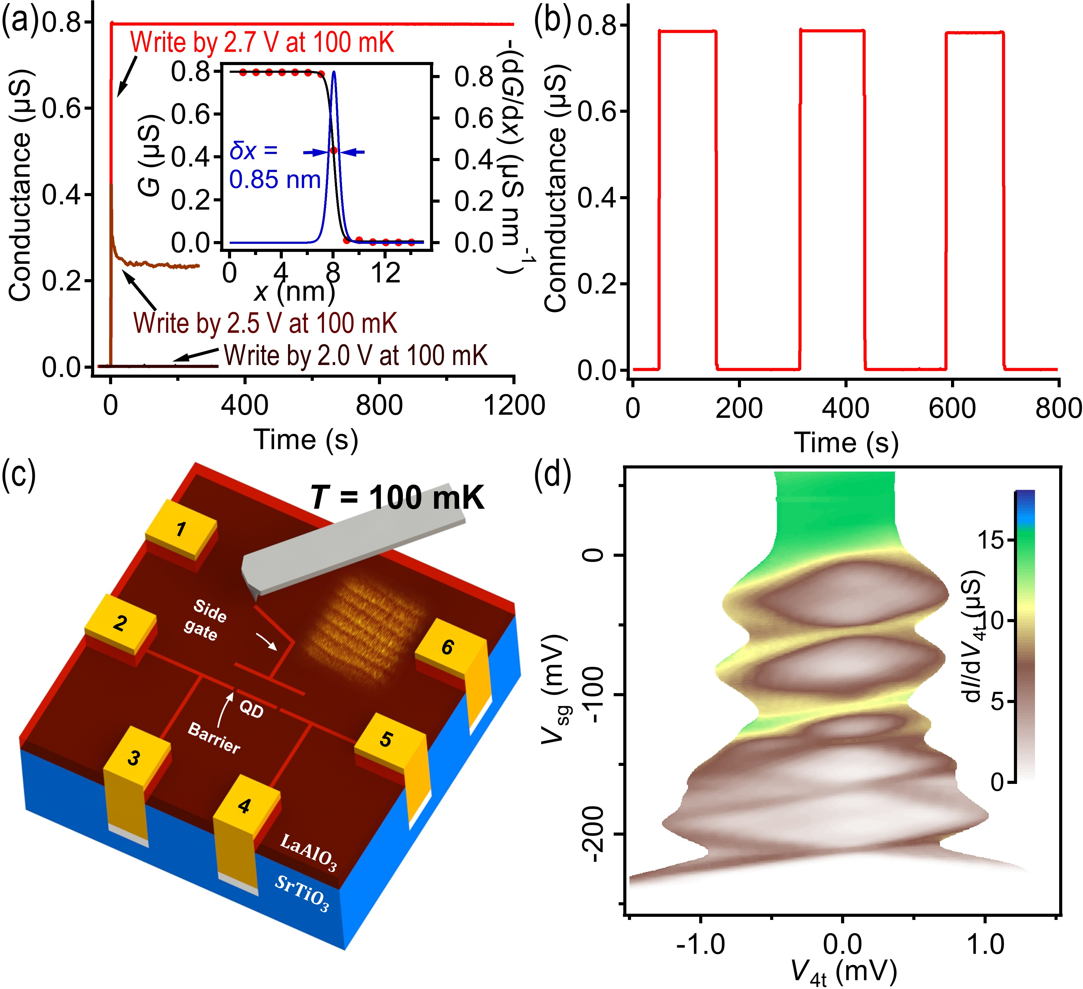 Figure 3: Reconfigurable nanofabrication and characterization at 100 mK. (a) Nanowire writing tests at 100 mK on Sample B. 2.0 V tip bias yields no trace, 2.5 V fails to form a stable nanowire, and 2.7 V writes an ultra-fine nanowire showing negligible decay. Red dots in the inset show nanowire conductance measured as a function of the tip position, cutting across the nanowire with -1 V. The sharp conductance drop can be fitted to a profile G(x) (black curve), and the differential conductance -(\text{d}G(x)/\text{d}x) (blue curve) shows a full-width at half-maximum \delta x = 0.85 nm. (b) Repeated nanowire writing and erasing at a same position confirms reconfigurability at 100 mK. (c) Schematic of SketchSET fabrication at 100 mK. Inset shows atomic terrace scanned by custom-built mK-AFM. (d) Color-coded \text{d}I/\text{d}V_{\text{4t}} map as a function of V_{\text{4t}} and V_{\text{sg}} for an SketchSET written on Sample C with a nanowire quantum dot (QD) length of 100 nm at 100 mK.