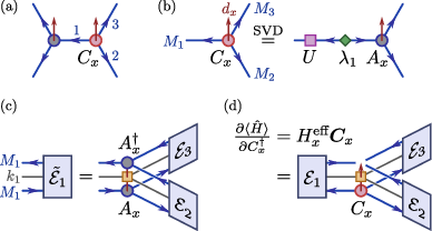 Figure 1: (a) Part of a TTNS with vertex degree z=3, orthogonality center x with edges 1,2,3, and the corresponding center tensor C_x, which has bond dimensions M_1,M_2,M_3. Arrows indicate isometric properties of tensors according to the convention of Ref. [37]. Vertical lines represent site-basis indices. The remaining panels show cost-dominant TTNS operations: (b) SVDs which yield Schmidt spectra \lambda_i, are used for truncations, and can move the orthogonality center, (c) contraction of Hamiltonian environment tensors \mathcal{E}_i and \tilde{\mathcal{E}}_i, where the square is a tensor of the Hamiltonian TTN operator with bond dimensions k_i, (d) contraction of C_x with its effective Hamiltonian H^\text{eff}_x, corresponding to the energy gradient \partial\langle\hat{H}\rangle/\partial C_x^\dagger.