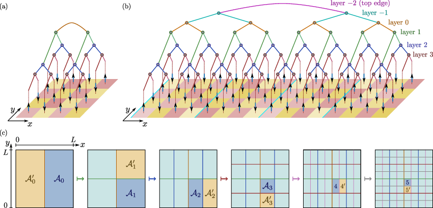 Figure 4: Simulation of 2D systems with binary TTNS: (a) For square geometries, layers split the system alternately in the x and y directions and only the lowest-layer tensors carry physical indices \sigma_x. (b) For long strips or cylinders, the first layers correspond to a 1D TTNS, splitting the system in x directions until reaching L\times L segments. (c) A sequence of spatial subsystems, corresponding to bond indices (renormalized sites) after the action of the tensors in layer n=0,1,2,\dotsc. We follow a specific sequence, where subsystem \mathcal{A}_{n-1} is split by a tensor of layer n into subsystems \mathcal{A}_n and \mathcal{A}_n' with surface areas |\partial A_n|\geq |\partial A_n'|. The surface areas can depend on the boundary conditions as specified in Table ¿tbl:tab:2D?. The scheme works for any 2D lattice, where non-square lattices only require some inessential modifications in the lowest layers.
