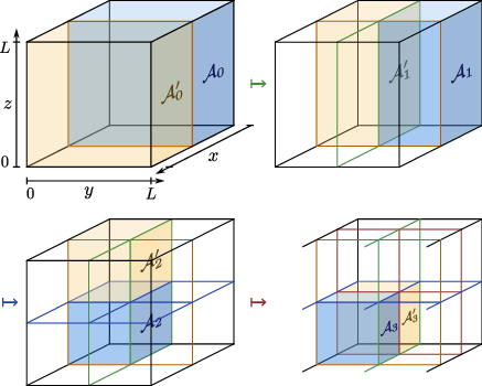 Figure 5: Simulation of 3D systems with binary TTNS: For cubic geometries, layers split the system cyclically in the x, y, and z directions. Here, we follow a specific sequence of subsystems, where \mathcal{A}_{n-1} is split by a layer-n tensor into subsystems \mathcal{A}_n and \mathcal{A}_n'. The subsystem surface areas are given in Table ¿tbl:tab:3D? and depend on the boundary conditions.